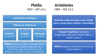 Platão
(427 – 347 a.C.)
Aristóteles
(384 – 322 a.C.)
Justificativa Ontológica
Intelecto
(Via Cognitiva)
Emoção
(Via Afetiva)
Motivação
(Via Ativa)
Diferenças Individuais
Alma: Substância simples e indivisível, eterna,
possuidora da verdade, princípio de todo o
movimento, capaz de reminiscências de
existências anteriores, nunca se decompondo.
Defende a ideia da alma e sua relação
com o corpo (mais realista e naturalista)
Alma: Assegurar, sobretudo, a harmonia das
funções orgânicas.
Funções Cognitivas: Sensação,
Imaginação, Memória, Razão Prática e
Razão Criativa
 