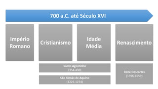 Império
Romano
Cristianismo
Idade
Média
Renascimento
700 a.C. até Século XVI
Santo Agostinho
(354-430)
São Tomás de Aquino
(1225-1274)
René Descartes
(1596-1659)
 