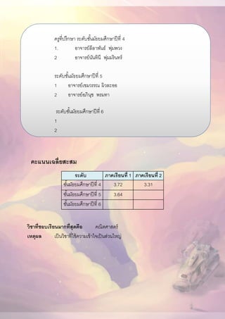 ครูที่ปรึกษา ระดับชั้นมัธยมศึกษาปีที่ 4
1. อาจารย์ลีลาพันธ์ พุ่มพวง
2 อาจารย์นันทินี พุ่มมรินทร์
ระดับชั้นมัธยมศึกษาปีที่ 5
1 อาจารย์เขมวรรณ ผิวละออ
2 อาจารย์อภินุช พรมทา
ระดับชั้นมัธยมศึกษาปีที่ 6
1 .
2
คะแนนเฉลี่ยสะสม
วิชาที่ชอบเรียนมากที่สุดคือ คณิตศาสตร์
เหตุผล เป็นวิชาที่ใช้ความเข้าใจเป็นส่วนใหญ่
ระดับ ภาคเรียนที่ 1 ภาคเรียนที่ 2
ชั้นมัธยมศึกษาปีที่ 4 3.72 3.31
ชั้นมัธยมศึกษาปีที่ 5 3.64
ชั้นมัธยมศึกษาปีที่ 6
 