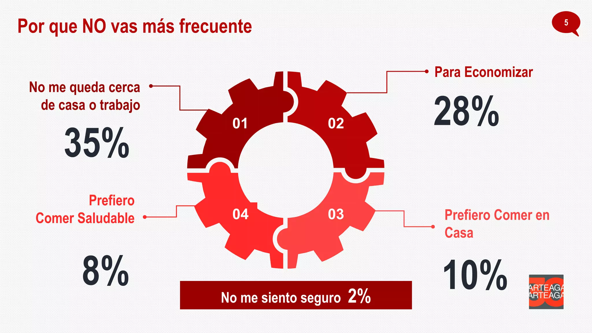Por que NO vas más frecuente 5
Para Economizar
01 02
04 03
No me queda cerca
de casa o trabajo
Prefiero Comer en
Casa
Prefiero
Comer Saludable
35%
28%
8% 10%No me siento seguro 2%