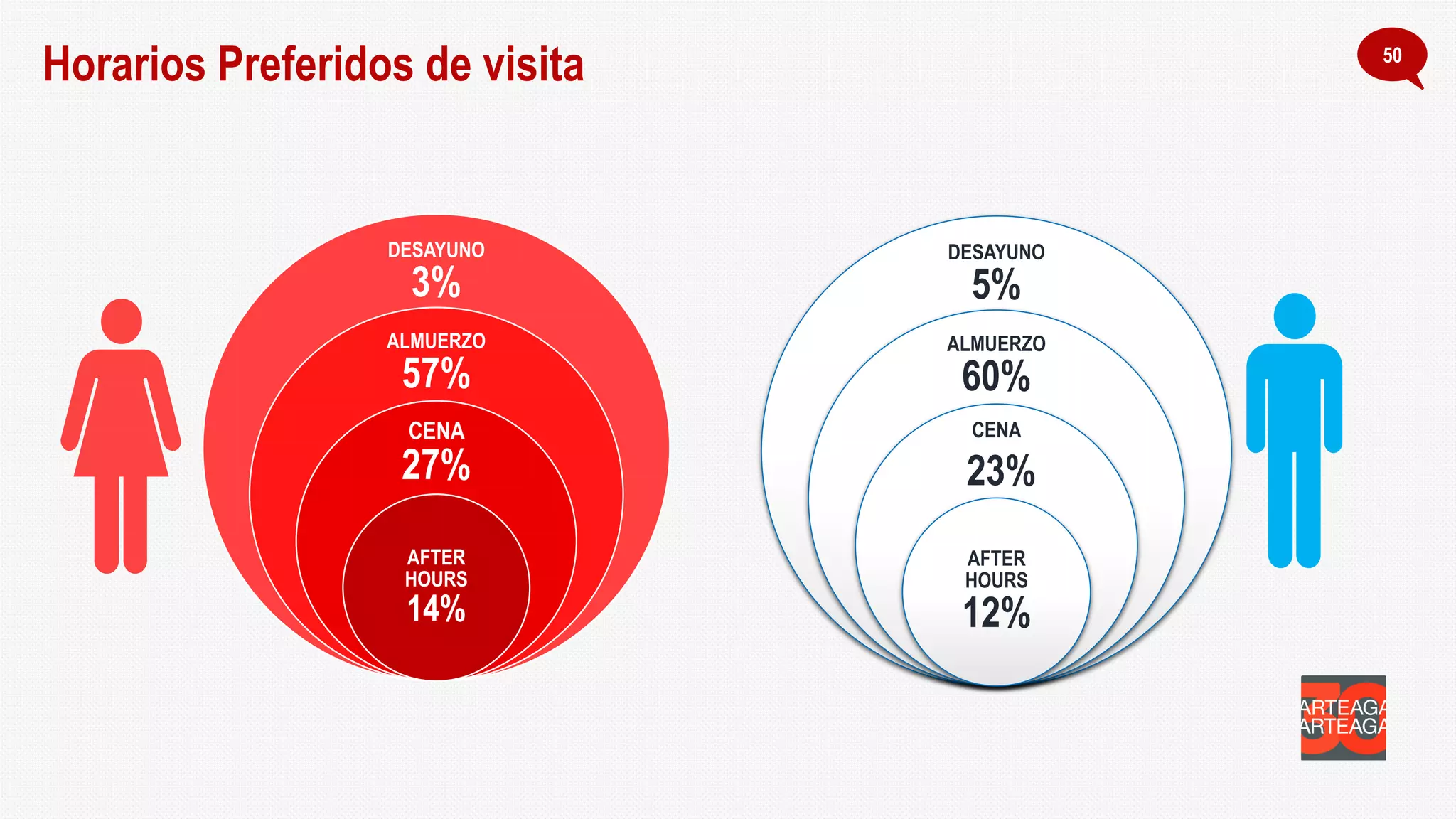 DESAYUNO
3%
ALMUERZO
57%
CENA
27%
AFTER
HOURS
14%
Horarios Preferidos de visita 50
DESAYUNO
5%
ALMUERZO
60%
CENA
23%
AFTER
HOURS
12%