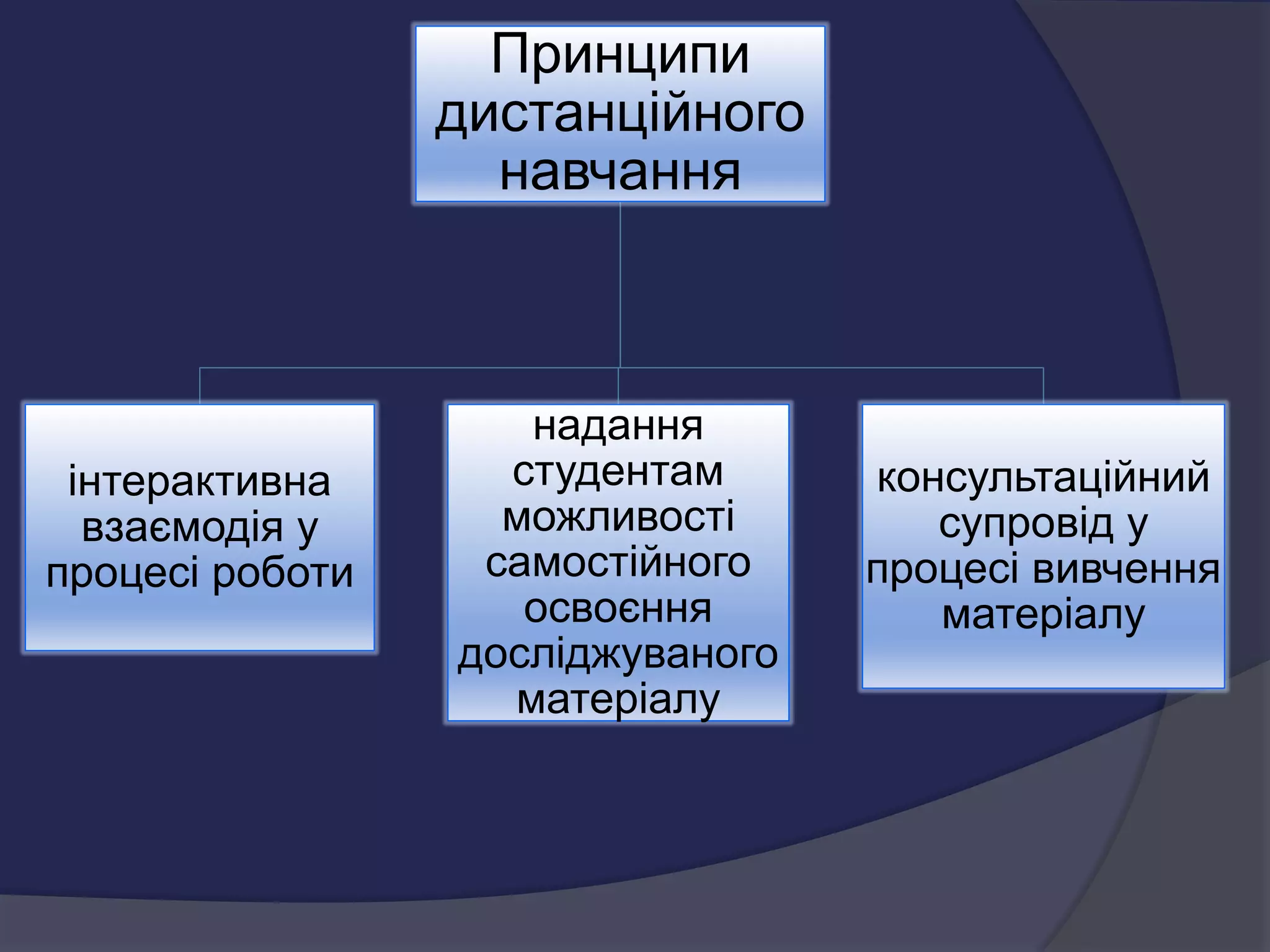 Принципи
дистанційного
навчання
інтерактивна
взаємодія у
процесі роботи
надання
студентам
можливості
самостійного
освоєння
досліджуваного
матеріалу
консультаційний
супровід у
процесі вивчення
матеріалу
 