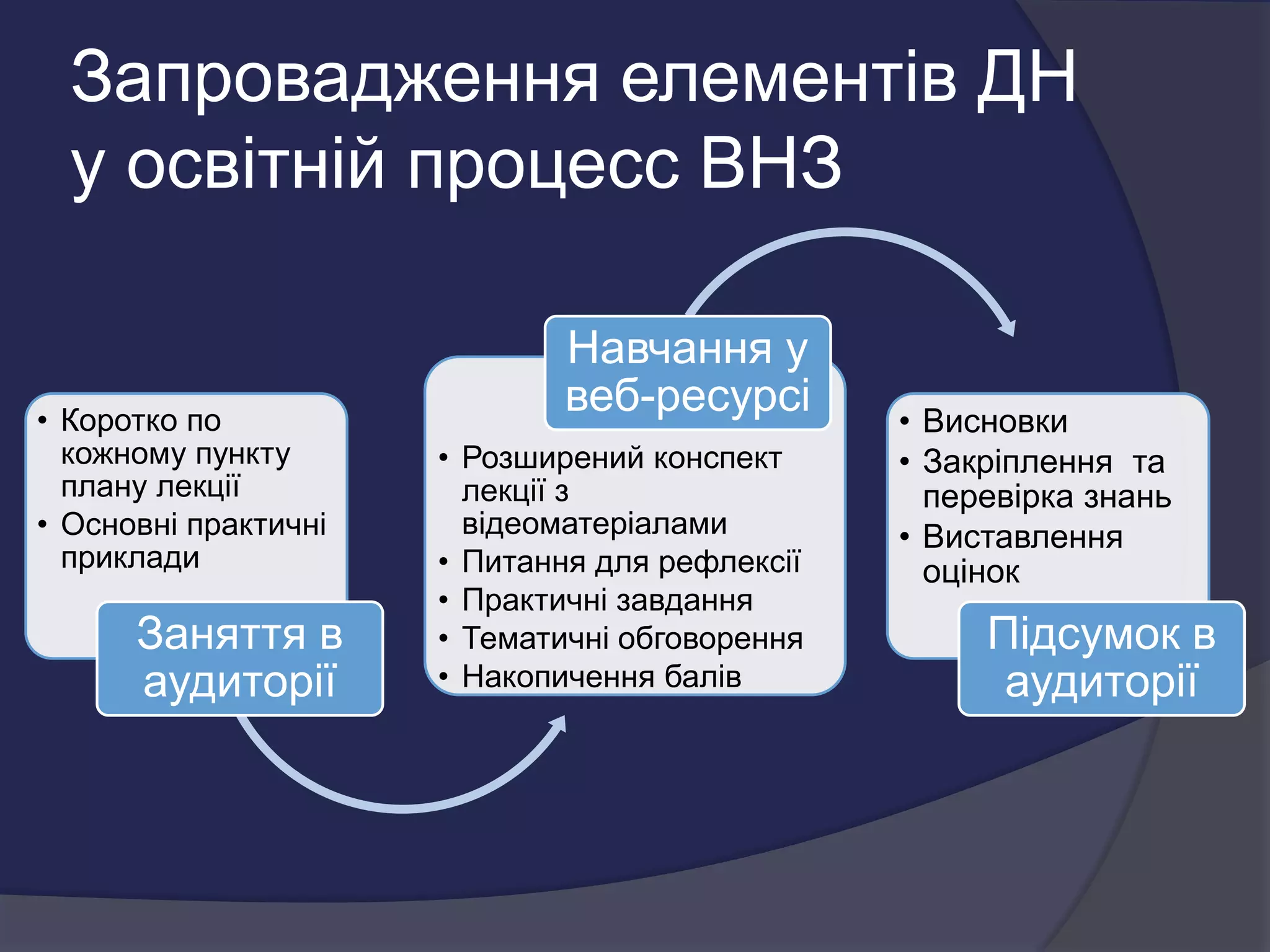 Запровадження елементів ДН
у освітній процесс ВНЗ
• Коротко по
кожному пункту
плану лекції
• Основні практичні
приклади
Заняття в
аудиторії
• Розширений конспект
лекції з
відеоматеріалами
• Питання для рефлексії
• Практичні завдання
• Тематичні обговорення
• Накопичення балів
Навчання у
веб-ресурсі • Висновки
• Закріплення та
перевірка знань
• Виставлення
оцінок
Підсумок в
аудиторії
 