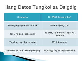 Diyametro 12, 756 kilometro (km)
Tinatayang layo mula sa araw 149.6 milyong (km)
Tagal ng pag-ikot sa axis
23 oras, 56 minuto at apat na
segundo
Tagal ng pag-ikot sa araw 365.26 na araw
Temperatura sa ibabaw ng daigdig 70 hanggang 55 degree celsius
 