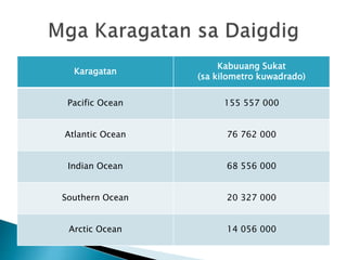 Karagatan
Kabuuang Sukat
(sa kilometro kuwadrado)
Pacific Ocean 155 557 000
Atlantic Ocean 76 762 000
Indian Ocean 68 556 000
Southern Ocean 20 327 000
Arctic Ocean 14 056 000
 