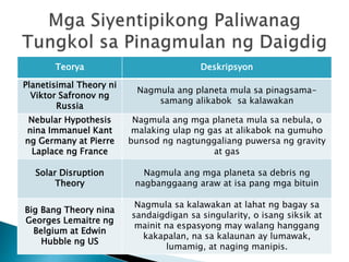 Teorya Deskripsyon
Planetisimal Theory ni
Viktor Safronov ng
Russia
Nagmula ang planeta mula sa pinagsama-
samang alikabok sa kalawakan
Nebular Hypothesis
nina Immanuel Kant
ng Germany at Pierre
Laplace ng France
Nagmula ang mga planeta mula sa nebula, o
malaking ulap ng gas at alikabok na gumuho
bunsod ng nagtunggaliang puwersa ng gravity
at gas
Solar Disruption
Theory
Nagmula ang mga planeta sa debris ng
nagbanggaang araw at isa pang mga bituin
Big Bang Theory nina
Georges Lemaitre ng
Belgium at Edwin
Hubble ng US
Nagmula sa kalawakan at lahat ng bagay sa
sandaigdigan sa singularity, o isang siksik at
mainit na espasyong may walang hanggang
kakapalan, na sa kalaunan ay lumawak,
lumamig, at naging manipis.
 