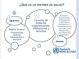¿QUÉ ES UN SISTEMA DE SALUD?
La suma de
todas las
organizaciones,
instituciones y
recursos
Mejorar la salud.
Proporcionar
buenos
tratamientos y
servicios
Personal ,
financiación,
información,
suministros,
transportes y
comunicaciones,
así como una
orientación y
una dirección
generales.
3
2
1
 