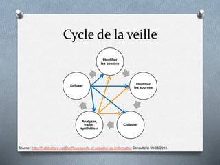 Cycle de la veille
Source : http://fr.slideshare.net/DocRouen/veille-et-valuation-de-linformation Consulté le 09/08/2015
Identifier
les besoins
Identifier
les sources
Collecter
Analyser,
traiter,
synthétiser
Diffuser
 
