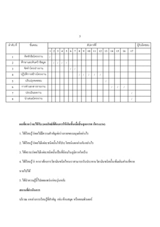 5
ลำดับที่ ขั้นตอน สัปดำห์ที่ ผู้รับผิดชอบ
1 2 3 4 5 6 7 8 9 10 11 12 13 14 15 16 17
1 คิดหัวข้อโครงงำน /
2 ศึกษำและค้นคว้ำข้อมูล / / / /
3 จัดทำโครงร่ำงงำน / /
4 ปฏิบัติกำรสร้ำงโครงงำน / / / / /
5 ปรับปรุงทดสอบ /
6 กำรทำเอกสำรรำยงำน / / /
7 ประเมินผลงำน /
8 นำเสนอโครงงำน /
ผลที่คาดว่าจะได้รับ (ผลลัพธ์ที่ต้องการให้เกิดขึ้นเมื่อสิ้นสุดการทาโครงงาน)
1. ได้เรียนรู้ว่ำผลไม้มีควำมสำคัญต่อร่ำงกำยของมนุษย์อย่ำงไร
2. ได้เรียนรู้ว่ำผลไม้แต่ละชนิดนั้นให้ประโยชน์แตกต่ำงกันอย่ำงไร
3. ได้ทรำบว่ำผลไม้แต่ละชนิดนั้นเป็นที่นิยมในภูมิภำคใดบ้ำง
4. ได้เรียนรู้ว่ำ หำเรำต้องกำรวิตำมินชนิดไหนเรำสำมำรถรับประทำนวิตำมินชนิดนั้นเพิ่มเติมส่วนที่ขำด
หำยไปได้
5. ได้นำควำมรู้นี้ไปเผยแพร่แก่คนรุ่นหลัง
สถานที่ดาเนินการ
บริเวณ แหล่ำงกำรเรียนรู้ที่สำคัญ เช่นห้องสมุด หรือคอมพิวเตอร์
 