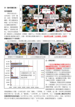 12
四、趣味閱讀活動：
我的健康書：
學校有游泳池，
並有游泳、足球、籃
球、桌球、管樂隊等
團隊，學生運動風氣
興盛，近年來多被定
位為體育重點學校，
鑑於此，隨著圖書館
轉進入「創新整合歷
程」，本校四年級教師
群（藝術與人文領域教師、班導師、健康中心）特別整合藝術與人文及健康與體育課程，設計了「我
的健康書-健康繪本創作」活動，期待藉由閱讀活動的介入，協助學生涵養「文武兼備」的氣質。
與藝術家的下午茶時間：
在六年級部份， 特別整合藝人及綜合課程，安排了「與藝術家的下午茶」讀書會活動：
悠閒的下午茶閱讀時間 上台分享藝術家的故事 沈浸在書香的世界
五、困境突破：
自從完成圖書編目建置並採用全
國圖書管理系統後，可以從統計資料中
分析書籍借閱之相關資料，如班級排行、
年級排行、分類書籍排行等重要資料。
從借閱數據分析中，可以發現高借閱率
中隱藏著部份危機，如閱讀偏食問題、
年級參閱率不平均（高年級借閱率降低）
等。有鑑於此，藉著轉型的契機，學校
也擬定出對策，試圖進行改變。
「閱讀偏食」問題是指學生僅閱讀
某一分類書籍，沒有去享受到其它分類
書籍的樂趣，甚為可惜。有鑑於此，在
推動閱讀同時，應將鼓勵學生閱讀其它
領域書籍納入考量。以本校為例，扣除「總類」、「哲學類」及「宗教類」這三類，本校學生借閱書籍
類型多集中在「語文類」及「藝術類」，「自然科學」及「社會科學」次之，但包含偉人傳記的世界史
地類借閱率卻始終偏低（101 學年為 3.70％，102 學年為 2.70％，103 學年為 3.20％）。因此，如何吸引
學生再不影響其它類型書籍借閱量情況下提升「世界史地類」書籍借閱量實為一大挑戰。
從數據資料分析，檢
驗閱讀偏食問題，並
擬定對策
 