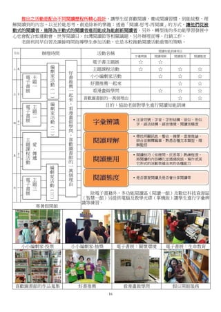 16
推出之活動是配合不同閱讀歷程所精心設計，讓學生從喜歡閱讀、養成閱讀習慣，到能統整、理
解閱讀到的內容，以至於能思考、創造除新的樂趣；透過「閱讀-思考-再閱讀」的方式，讓他們從被
動式的閱讀者，進階為主動式的閱讀者進而能成為能創新閱讀者。另外，轉型後的多功能學習發展中
心也會配合如運動會、世界閱讀日、台灣閱讀節等相關議題，另外辦理宣導、行銷工作。
老師利用早自習及課餘時間指導學生參加活動，也是本校推動閱讀活動重要的策略。
月份 辦理時間 活動名稱
閱讀知能訓練項目
字彙辨識 閱讀理解 閱讀應用 閱讀態度
二 九
電子書主題展 ☆ ☆
主題課程活動 ☆ ☆ ☆ ☆
小小編劇家活動 ☆ ☆ ☆
三 十
好書推薦一起來 ☆ ☆
看漫畫做學問 ☆ ☆ ☆
喜歡圖書館的一萬個理由 ☆ ☆
目的：協助老師對學生進行閱讀知能訓練
四 十
一
除電子書籍外，多功能閱讀區（閱讀一館）及數位科技資源區
（智慧一館）另提供電腦及教學光碟（單機版）讓學生進行字彙辨
識等練習。
五 十
二
六 一
寒暑假開館
小小編劇家-投票 小小編劇家-抽獎 電子書展：關懷環境 電子書展：生命教育
喜歡圖書館的作品蒐集 好書推薦 看漫畫做學問 假日開館服務
編
劇
家
活
動
（
一
）
好
書
推
薦
一
起
來
、
看
漫
畫
做
學
問
、
喜
歡
圖
書
館
的
一
萬
個
理
由
主
題
一
電
子
書
展
編
劇
家
活
動
（
二
）
主
題
二
電
子
書
展
主
題
三
電
子
書
展
編
劇
家
活
動
（
三
）
愛
．
傳
遞
主
題
課
程
活
動
 