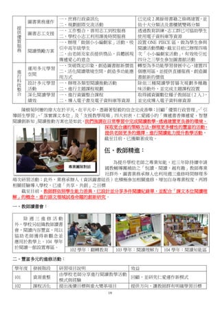 19
提
供
優
質
服
務
圖書業務運作
一、庶務行政資訊化
二、規劃館際交流活動
已完成 2 萬餘冊書籍之條碼建置，並
依十大分類法及書櫃號雙碼分類
圖書志工支援
一、工作整合，善用志工到校服務
二、學校小志工利用課後時間服務
透過教育訓練，志工群已可協助學生
使用電子資料庫等資源
閱讀獎勵方案
一、辦理「做個小小編劇家」活動，吸
引中高年級學生
二、由老師及家長提供獎品，具體展現
傳遞愛心的意念
設置 ONE PIECE 區，做為學生參與
閱讀活動獎勵，截至目前已辦理四場
次「小小編劇家活動」，有效吸引近
四分之三學生參加圖書館活動
進
行
科
技
整
合
運用多元學習
空間
一、突破既定印象，創造圖書館新價值
二、活化閱讀環境空間，創造多功能應
用方式
轉型為多功能學習發展中心，建置四
個應用區，並提供直播服務，創造圖
書館新的價值
設計多元學習
活動
一、辦理各類型閱讀推動活動
二、進行主題課程規劃
除依三種閱讀學習層次規劃多種趣
味活動外，並完成主題課程設置
深化閱讀學習
績效
一、進行資圖整合課程
二、導入電子書及電子資料庫等資源
取得國資圖數位種子教師証（2 人），
並完成導入電子資料庫資源
陳樹菊阿嬤的偉大在於平凡，在平凡中，憑藉著堅毅的信念完成善舉；回顧「優質行政管理」、「引
導師生學習」、「落實課文本位」及「支援教學現場」四大初衷，仁愛國小的「傳遞書香傳遞愛．智慧
閱讀創新知」閱讀推動方案也是如此，我們強調在日常學習中完成閱讀教學，透過建置更良善的環境、
採取更合適的策略方法、辦理更多樣性的豐富的活動，
提供老師更多的選擇，進行閱讀能力提升教學活動，
截至目前，已獲顯著成效。
伍、教師精進：
為提升學校老師之專業知能，近三年除持續申請
國教輔導團補助之「悅讀．閱讀．越有趣」教師專業
社群外，圖書業務承辦人也利用週三進修時間辦理多
場次研習活動；此外，業務承辦人（資訊圖書組長）也積極參加相關進修，增加自身專業程度，再將
相關經驗導入學校，已達「共享．共創」之目標
截至目前，教師群依照學生能力差異，已設計並分享多件閱讀紀錄單，並配合「課文本位閱讀理
解」的概念，進行語文領域試卷命題的創新研究。
一、教師讀書會：
除 週 三 進 修 活 動
外，學校另組織教師讀書
會，閱讀內容豐富，用以
協助老師獲得新觀念並
應用於教學上。104 學年
於閱讀一館設置專區。
102 學年：翻轉教育 103 學年：閱讀理解力 104 學年：閱讀知能區
二、豐富多元的進修活動：
學年度 發展階段 研習項目說明 效益
101 資源重整
由學校老師分享進行閱讀教學活動
模式與經驗
回顧，並研究仁愛運作新模式
102 課程活化 提出後續目標與重大變革項目 提供方向，讓教師群有明確學習目標
專業團隊對話
 