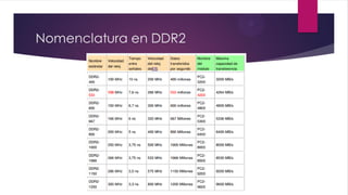 Nomenclatura en DDR2
 