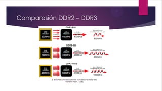 Comparasión DDR2 – DDR3
 