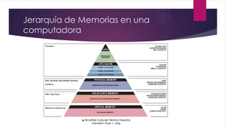 Jerarquía de Memorias en una
computadora
 