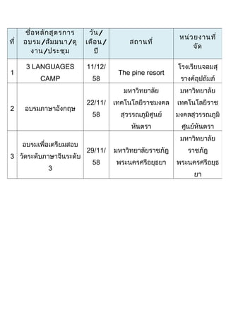 ที่
ชื่อหลักสูตรการ
อบรม/สัมมนา/ดู
งาน/ประชุม
วัน/
เดือน/
ปี
สถานที่
หน่วยงานที่
จัด
1
3 LANGUAGES
CAMP
11/12/
58
The pine resort
โรงเรียนจอมสุ
รางค์อุปถัมภ์
2 อบรมภาษาอังกฤษ
22/11/
58
มหาวิทยาลัย
เทคโนโลยีราชมงคล
สุวรรณภูมิศูนย์
หันตรา
มหาวิทยาลัย
เทคโนโลยีราช
มงคลสุวรรณภูมิ
ศูนย์หันตรา
3
อบรมเพื่อเตรียมสอบ
วัดระดับภาษาจีนระดับ
3
29/11/
58
มหาวิทยาลัยราชภัฎ
พระนครศรีอยุธยา
มหาวิทยาลัย
ราชภัฎ
พระนครศรีอยุธ
ยา
 