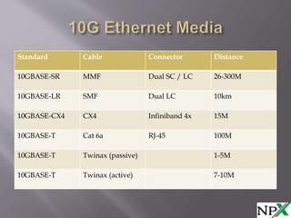 Standard Cable Connector Distance
10GBASE-SR MMF Dual SC / LC 26-300M
10GBASE-LR SMF Dual LC 10km
10GBASE-CX4 CX4 Infiniband 4x 15M
10GBASE-T Cat 6a RJ-45 100M
10GBASE-T Twinax (passive) 1-5M
10GBASE-T Twinax (active) 7-10M