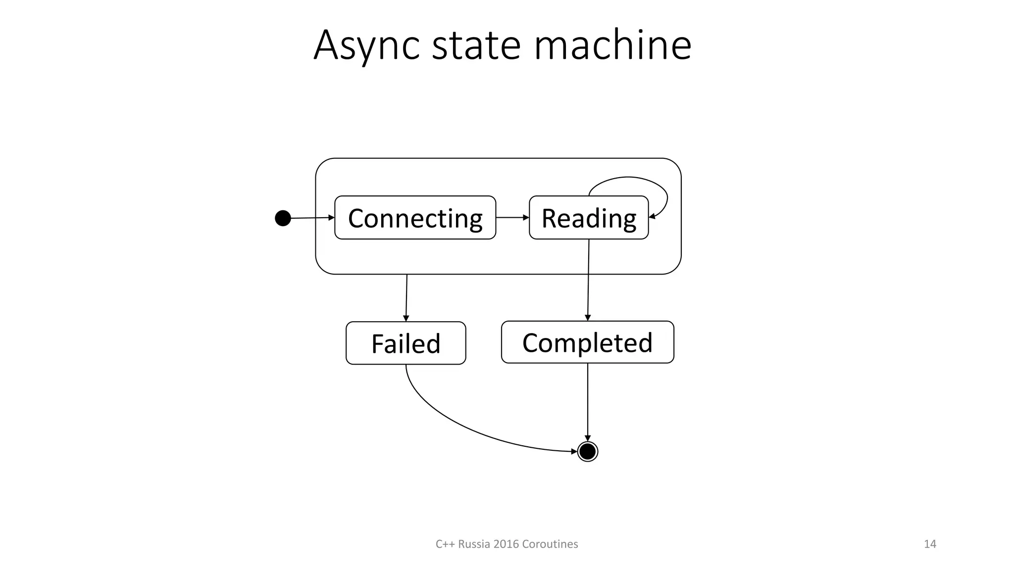 Async state machine
C++ Russia 2016 Coroutines 14
Failed
Connecting
Completed
Reading
 