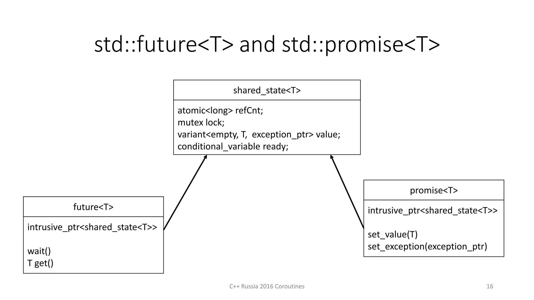 std::future<T> and std::promise<T>
shared_state<T>
atomic<long> refCnt;
mutex lock;
variant<empty, T, exception_ptr> value;
conditional_variable ready;
future<T>
intrusive_ptr<shared_state<T>>
wait()
T get()
promise<T>
intrusive_ptr<shared_state<T>>
set_value(T)
set_exception(exception_ptr)
C++ Russia 2016 Coroutines 16
 