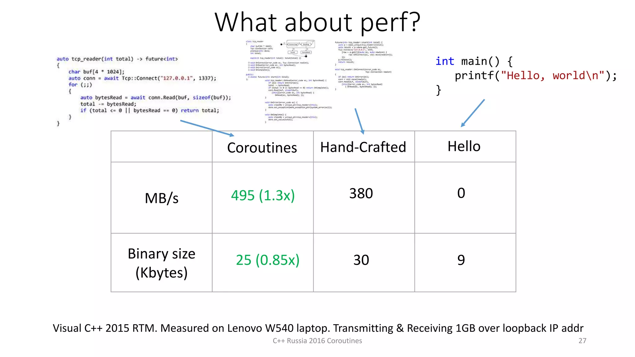 What about perf?
MB/s
Binary size
(Kbytes)
Visual C++ 2015 RTM. Measured on Lenovo W540 laptop. Transmitting & Receiving 1GB over loopback IP addr
C++ Russia 2016 Coroutines 27
495 (1.3x) 380 0
25 (0.85x) 30 9
Hand-CraftedCoroutines
int main() {
printf("Hello, worldn");
}
Hello
 