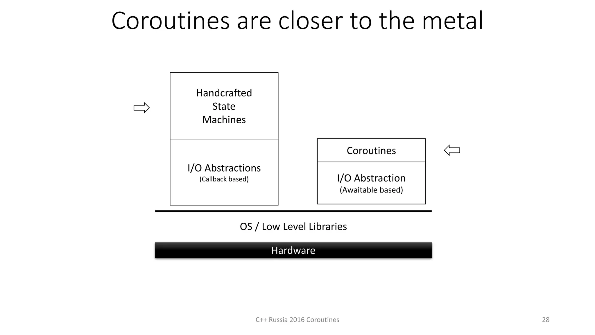 Coroutines are closer to the metal
C++ Russia 2016 Coroutines 28
Hardware
OS / Low Level Libraries
Handcrafted
State
Machines
I/O Abstractions
(Callback based) I/O Abstraction
(Awaitable based)
Coroutines
 