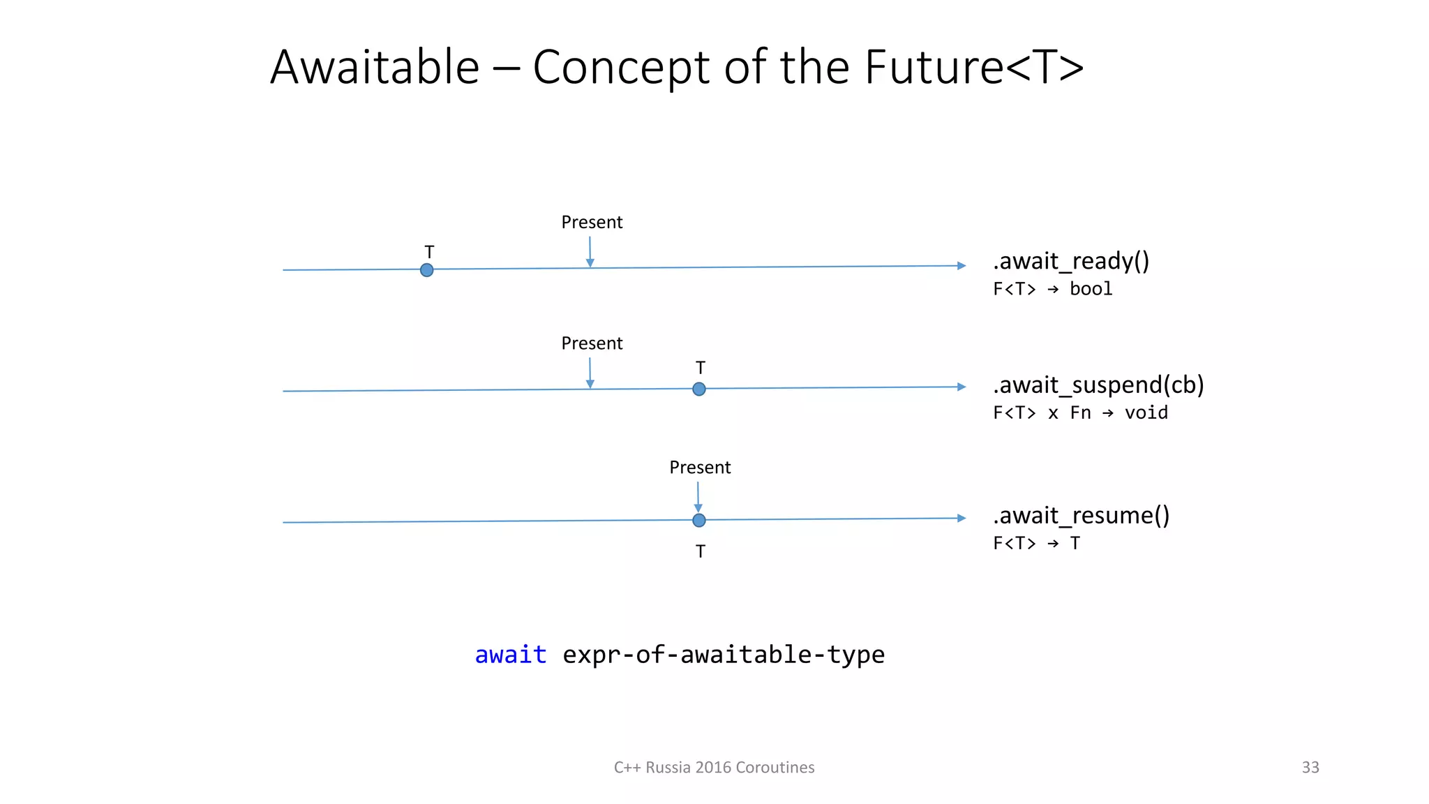 Awaitable – Concept of the Future<T>
C++ Russia 2016 Coroutines 33
.await_ready()
F<T> → bool
.await_suspend(cb)
F<T> x Fn → void
.await_resume()
F<T> → T
Present
T
Present
T
Present
T
await expr-of-awaitable-type
 
