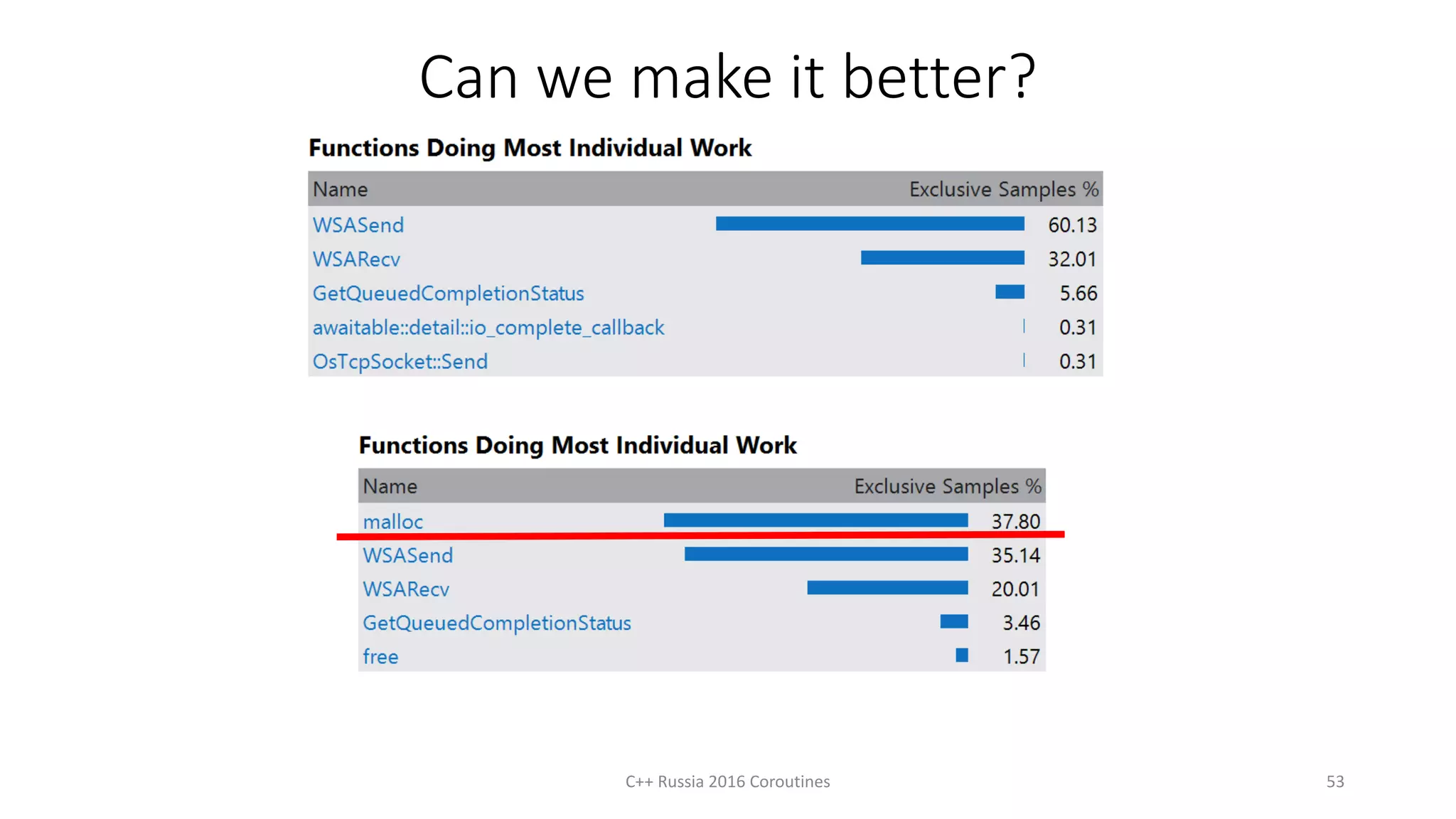 Can we make it better?
C++ Russia 2016 Coroutines 53
 