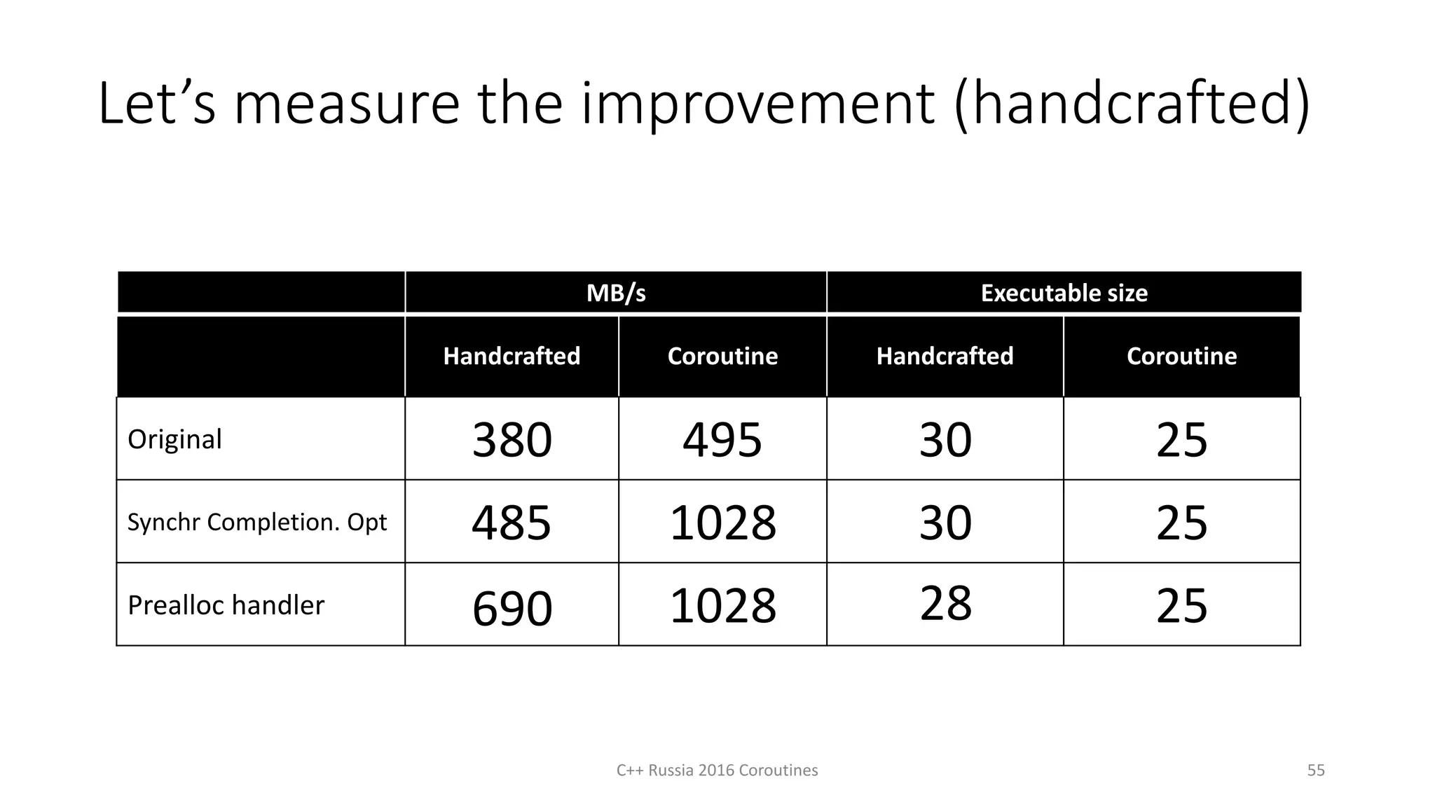 Let’s measure the improvement (handcrafted)
C++ Russia 2016 Coroutines 55
Handcrafted Coroutine Handcrafted Coroutine
Original 380 495 30 25
Synchr Completion. Opt 485 1028 30 25
Prealloc handler 1028 25
MB/s Executable size
690
25
28
 