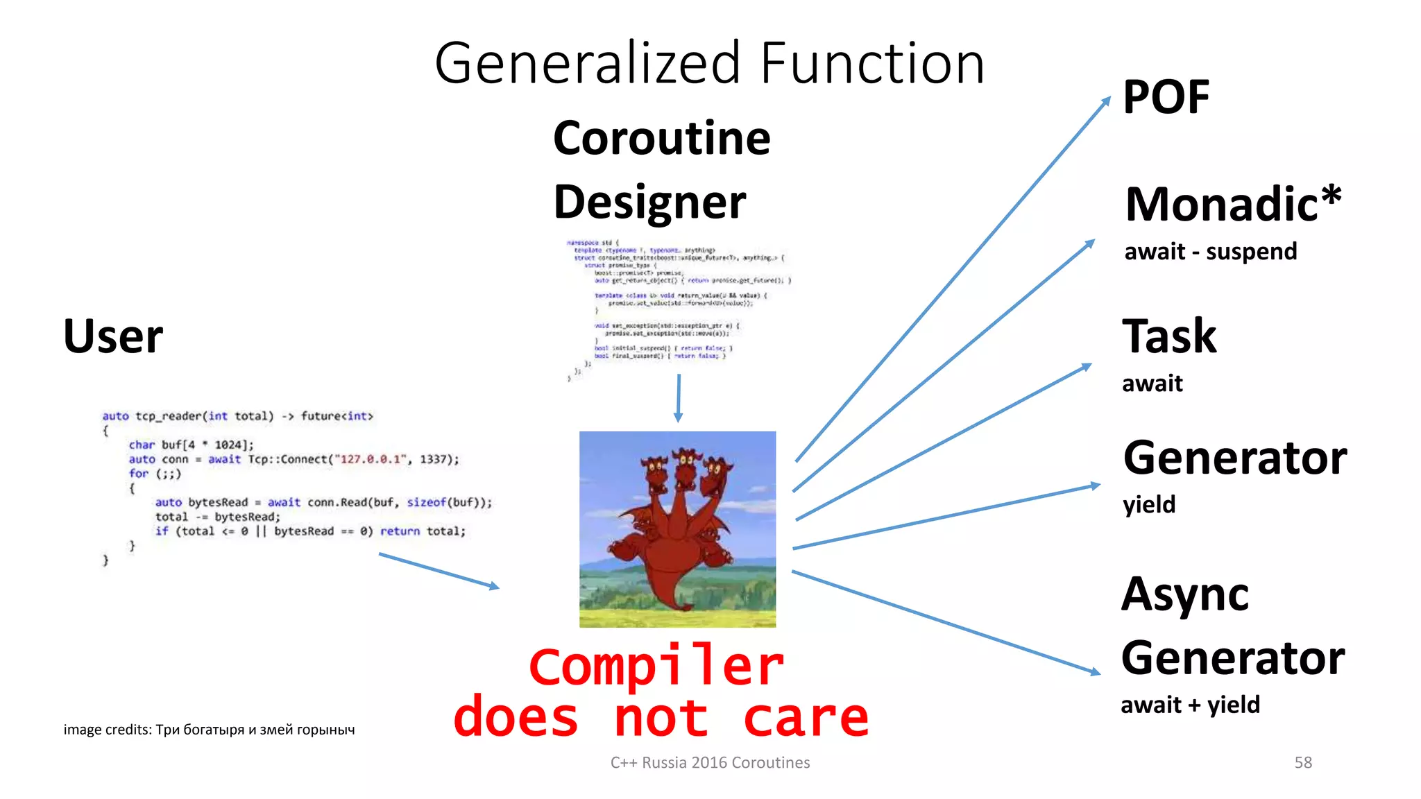 Generalized Function
C++ Russia 2016 Coroutines 58
Compiler
User
Coroutine
Designer
Async
Generator
await + yield
Generator
yield
Task
await
Monadic*
await - suspend
POF
does not careimage credits: Три богатыря и змей горыныч
 