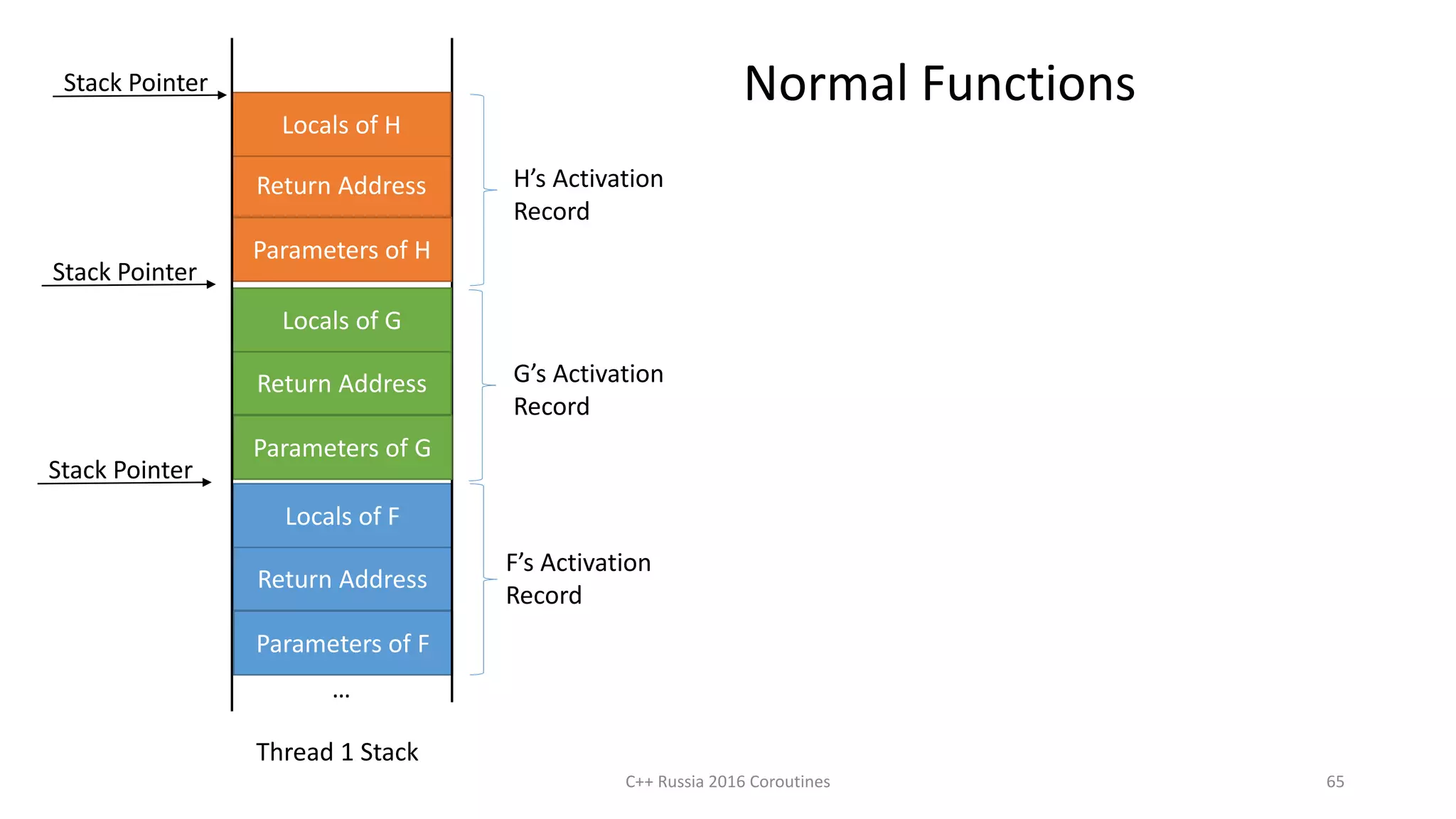 C++ Russia 2016 Coroutines 65
Return Address
Locals of F
Parameters of F
Thread 1 Stack
F’s Activation
Record
…
Return Address
Locals of G
Parameters of G
G’s Activation
Record
Return Address
Locals of H
Parameters of H
H’s Activation
Record
Stack Pointer
Stack Pointer
Stack Pointer Normal Functions
 