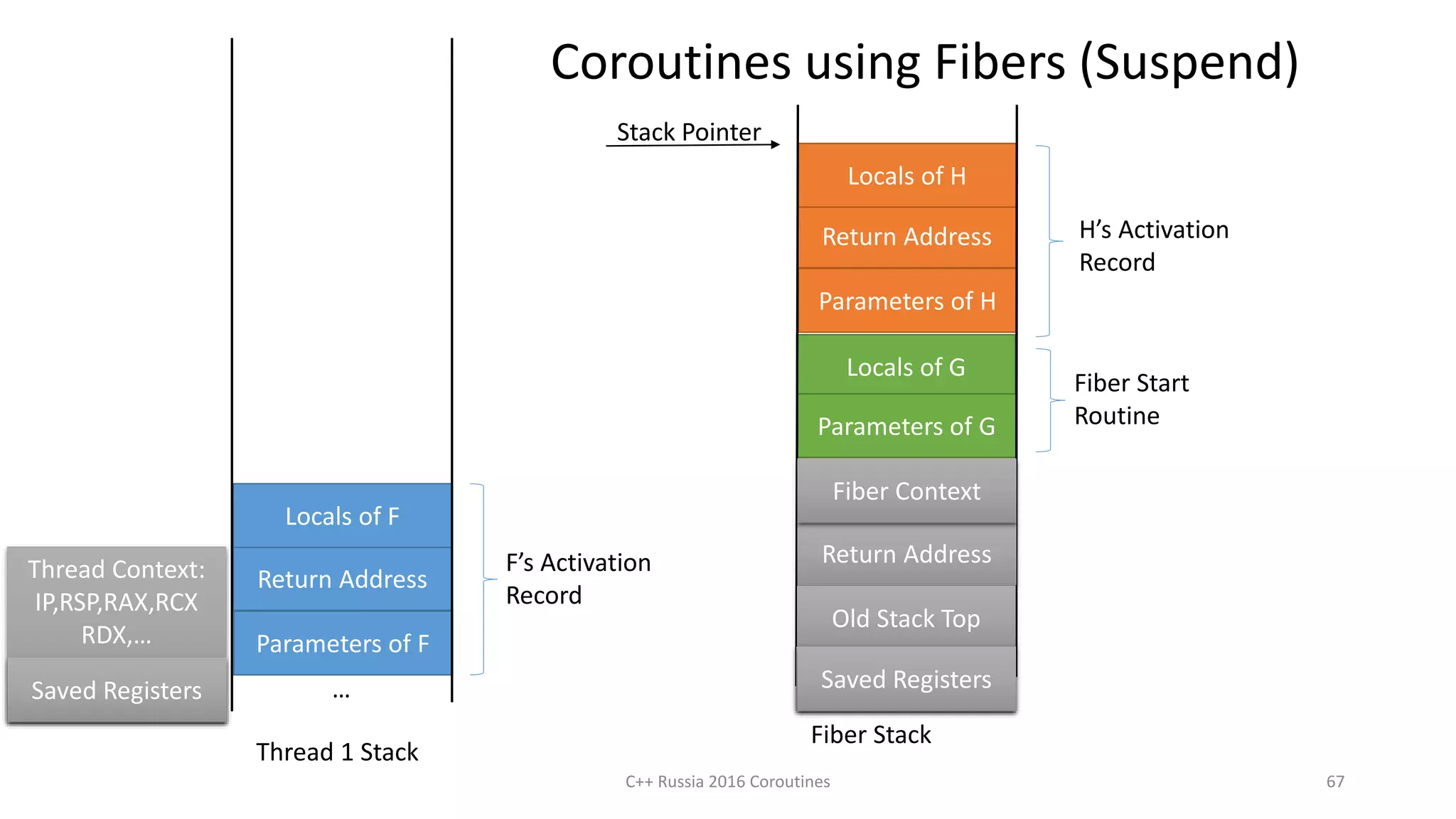 C++ Russia 2016 Coroutines 67
Return Address
Locals of F
Parameters of F
Thread 1 Stack
F’s Activation
Record
…
Return Address
Locals of H
Parameters of H
H’s Activation
Record
Coroutines using Fibers (Suspend)
Stack Pointer
Locals of G
Parameters of G
Return Address
Fiber Context
Old Stack Top
Saved Registers
Fiber Stack
Fiber Start
Routine
Thread Context:
IP,RSP,RAX,RCX
RDX,…
RDI,RSI,
etc
Saved RegistersSaved Registers
 