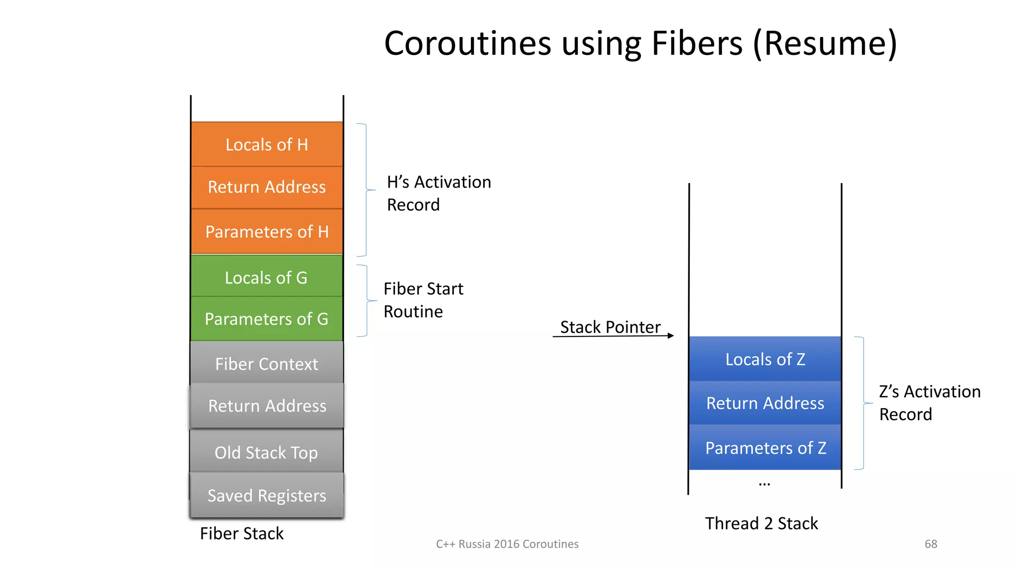 C++ Russia 2016 Coroutines 68
Return Address
Locals of Z
Parameters of Z
Thread 2 Stack
Z’s Activation
Record
…
Return Address
Locals of H
Parameters of H
H’s Activation
Record
Stack Pointer
Coroutines using Fibers (Resume)
Locals of G
Parameters of G
Return Address
Fiber Context
Old Stack Top
Saved Registers
Fiber Stack
Fiber Start
Routine
Saved Registers
Return Address
Saved Registers
 