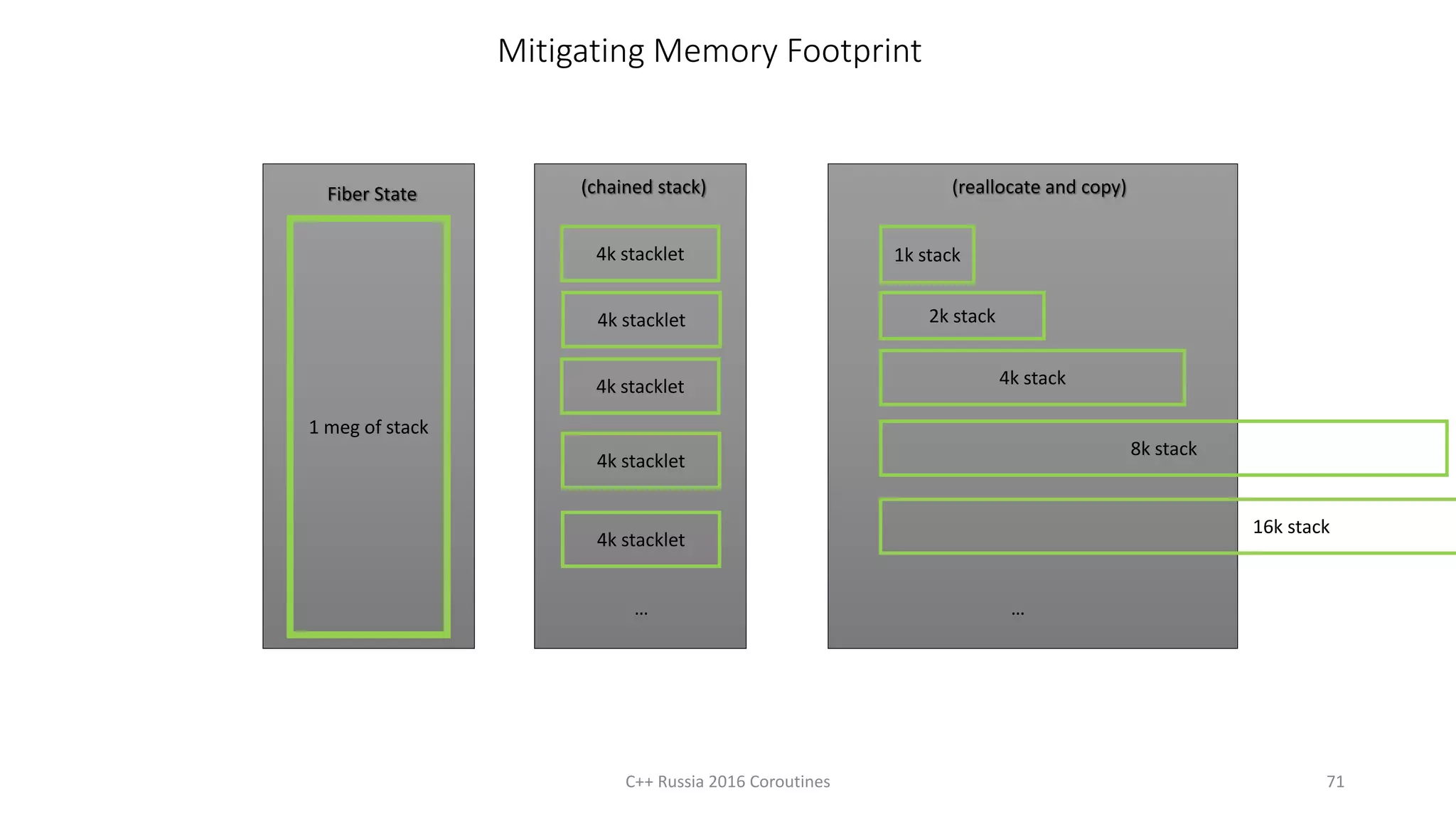 Mitigating Memory Footprint
Fiber State
1 meg of stack
(chained stack)
4k stacklet
4k stacklet
4k stacklet
4k stacklet
…
4k stacklet
C++ Russia 2016 Coroutines 71
(reallocate and copy)
2k stack
4k stack
…
1k stack
8k stack
16k stack
 
