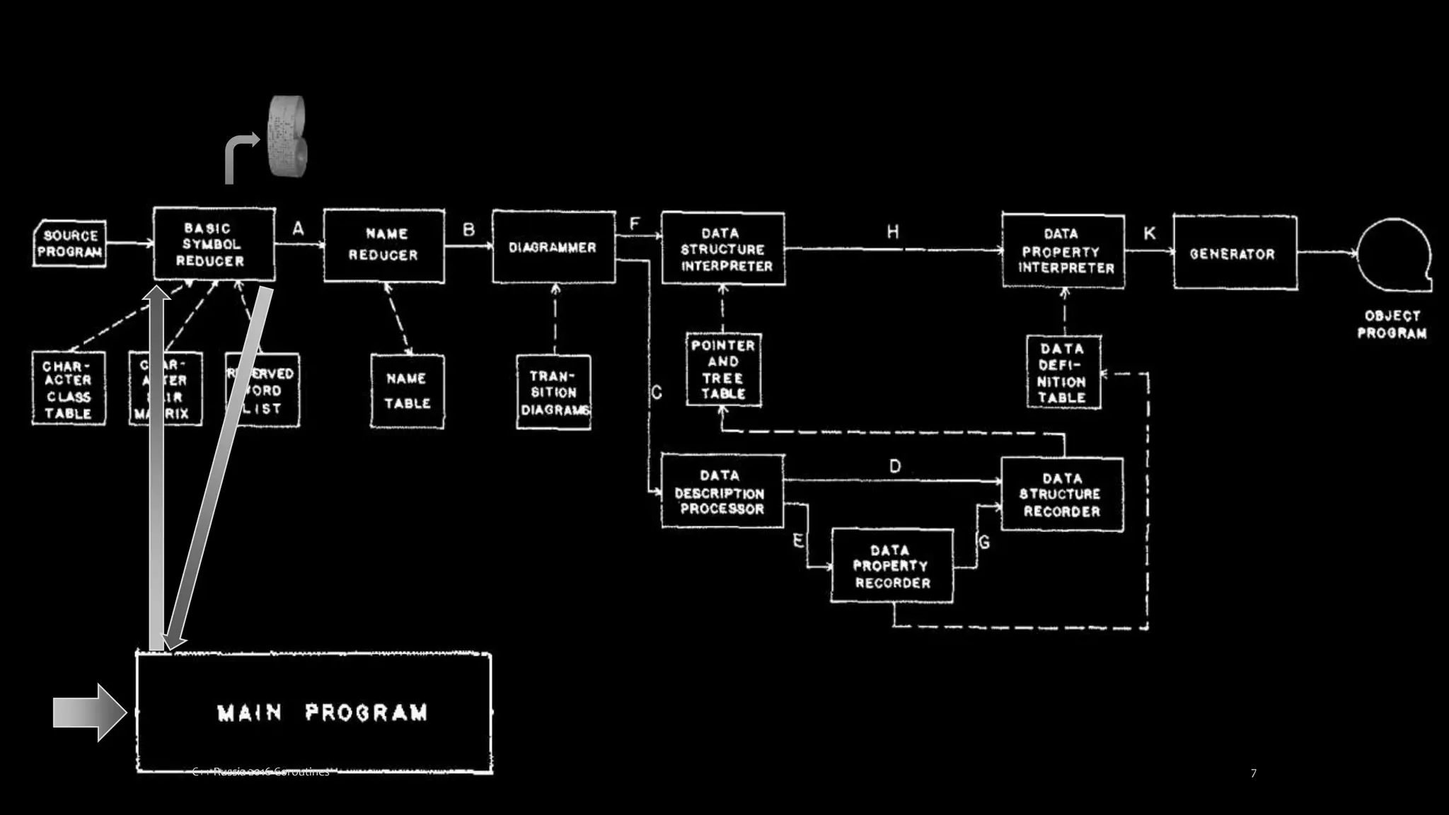 C++ Russia 2016 Coroutines 7
 