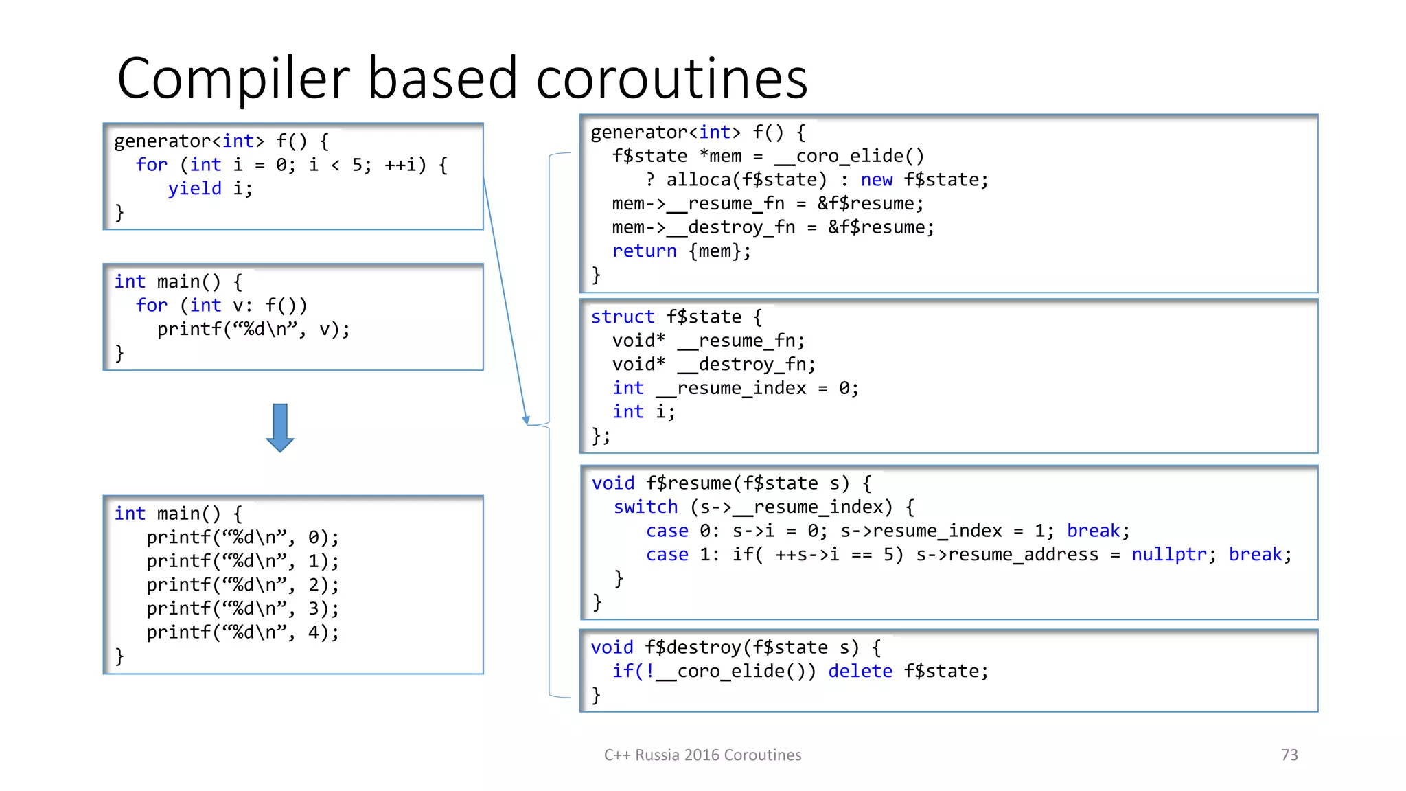 Compiler based coroutines
C++ Russia 2016 Coroutines 73
generator<int> f() {
for (int i = 0; i < 5; ++i) {
yield i;
}
generator<int> f() {
f$state *mem = __coro_elide()
? alloca(f$state) : new f$state;
mem->__resume_fn = &f$resume;
mem->__destroy_fn = &f$resume;
return {mem};
}
struct f$state {
void* __resume_fn;
void* __destroy_fn;
int __resume_index = 0;
int i;
};
void f$resume(f$state s) {
switch (s->__resume_index) {
case 0: s->i = 0; s->resume_index = 1; break;
case 1: if( ++s->i == 5) s->resume_address = nullptr; break;
}
}
int main() {
for (int v: f())
printf(“%dn”, v);
}
void f$destroy(f$state s) {
if(!__coro_elide()) delete f$state;
}
int main() {
printf(“%dn”, 0);
printf(“%dn”, 1);
printf(“%dn”, 2);
printf(“%dn”, 3);
printf(“%dn”, 4);
}
 