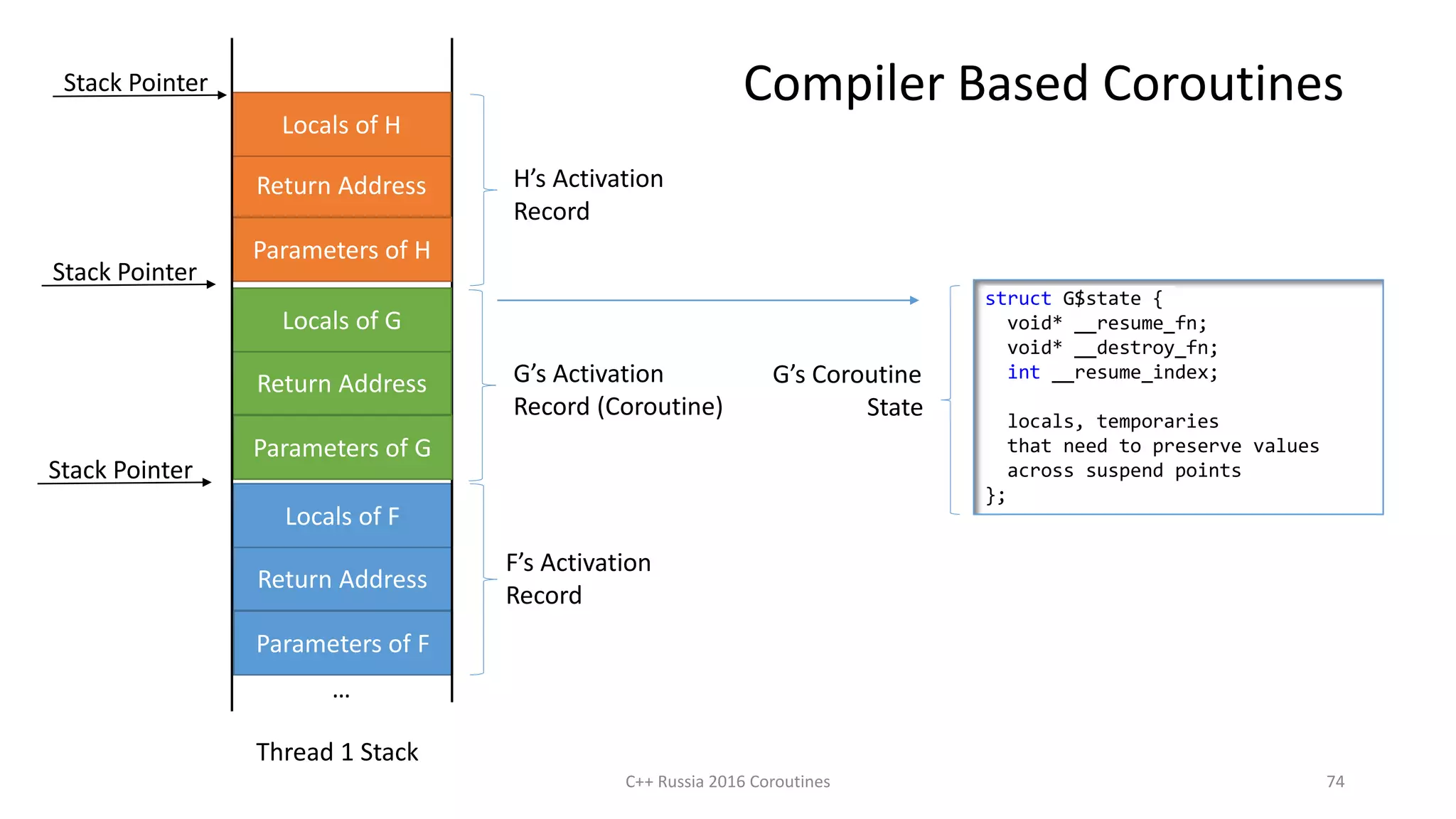 C++ Russia 2016 Coroutines 74
Return Address
Locals of F
Parameters of F
Thread 1 Stack
F’s Activation
Record
…
Return Address
Locals of G
Parameters of G
G’s Activation
Record (Coroutine)
Return Address
Locals of H
Parameters of H
H’s Activation
Record
Stack Pointer
Stack Pointer
Stack Pointer Compiler Based Coroutines
struct G$state {
void* __resume_fn;
void* __destroy_fn;
int __resume_index;
locals, temporaries
that need to preserve values
across suspend points
};
G’s Coroutine
State
 
