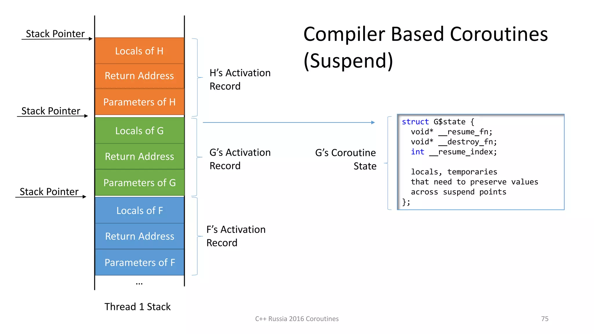 C++ Russia 2016 Coroutines 75
Return Address
Locals of F
Parameters of F
Thread 1 Stack
F’s Activation
Record
…
Return Address
Locals of G
Parameters of G
G’s Activation
Record
Return Address
Locals of H
Parameters of H
H’s Activation
Record
Stack Pointer
Stack Pointer
Stack Pointer Compiler Based Coroutines
(Suspend)
struct G$state {
void* __resume_fn;
void* __destroy_fn;
int __resume_index;
locals, temporaries
that need to preserve values
across suspend points
};
G’s Coroutine
State
 