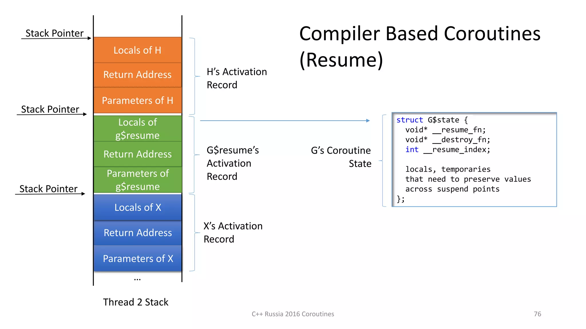 C++ Russia 2016 Coroutines 76
Return Address
Locals of X
Parameters of X
Thread 2 Stack
X’s Activation
Record
…
Return Address
Locals of
g$resume
Parameters of
g$resume
G$resume’s
Activation
Record
Return Address
Locals of H
Parameters of H
H’s Activation
Record
Stack Pointer
Stack Pointer
Stack Pointer Compiler Based Coroutines
(Resume)
struct G$state {
void* __resume_fn;
void* __destroy_fn;
int __resume_index;
locals, temporaries
that need to preserve values
across suspend points
};
G’s Coroutine
State
 