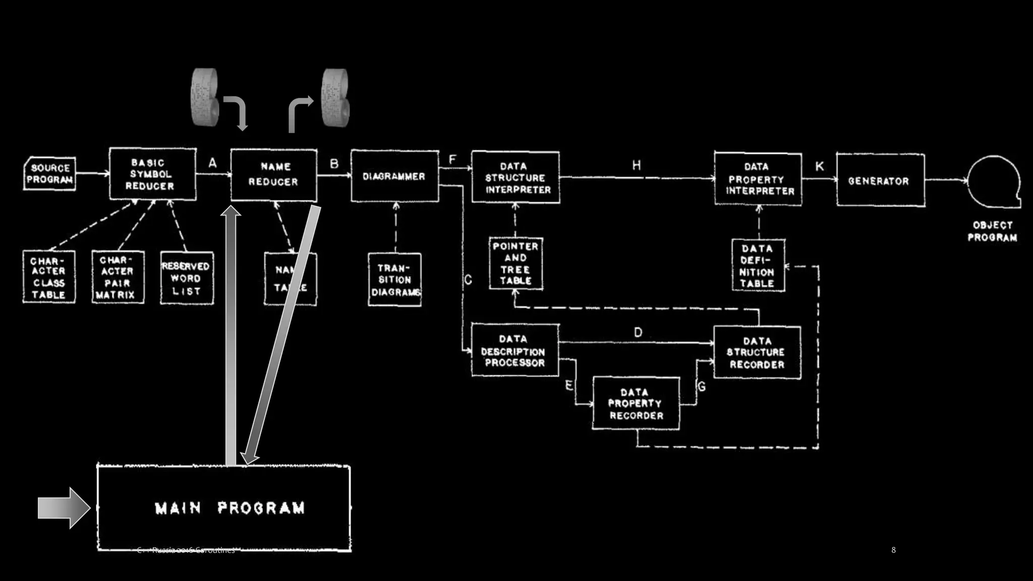 C++ Russia 2016 Coroutines 8
 