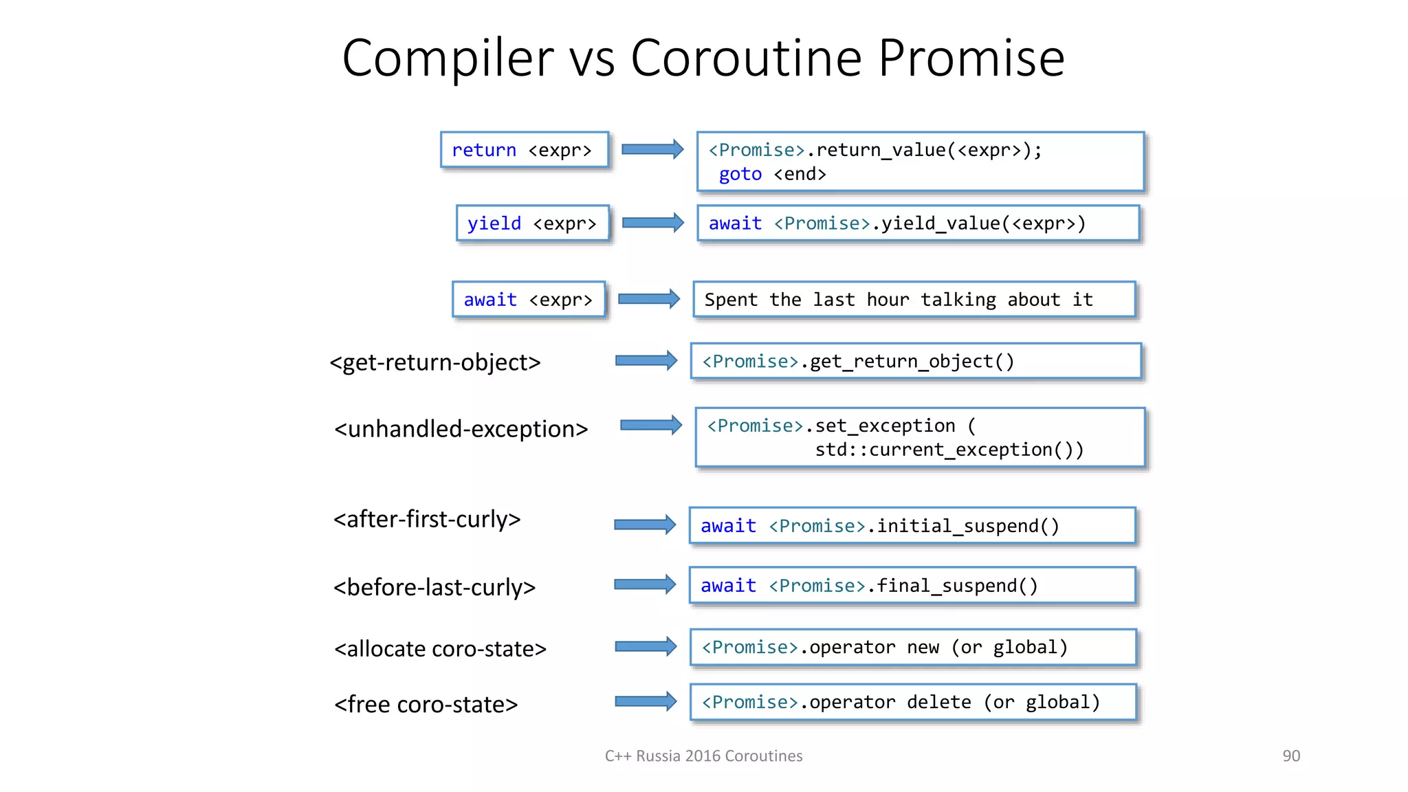 Compiler vs Coroutine Promise
yield <expr> await <Promise>.yield_value(<expr>)
<before-last-curly>
return <expr> <Promise>.return_value(<expr>);
goto <end>
<after-first-curly>
<unhandled-exception> <Promise>.set_exception (
std::current_exception())
<get-return-object> <Promise>.get_return_object()
await <Promise>.initial_suspend()
await <Promise>.final_suspend()
C++ Russia 2016 Coroutines 90
await <expr> Spent the last hour talking about it
<allocate coro-state> <Promise>.operator new (or global)
<free coro-state> <Promise>.operator delete (or global)
 