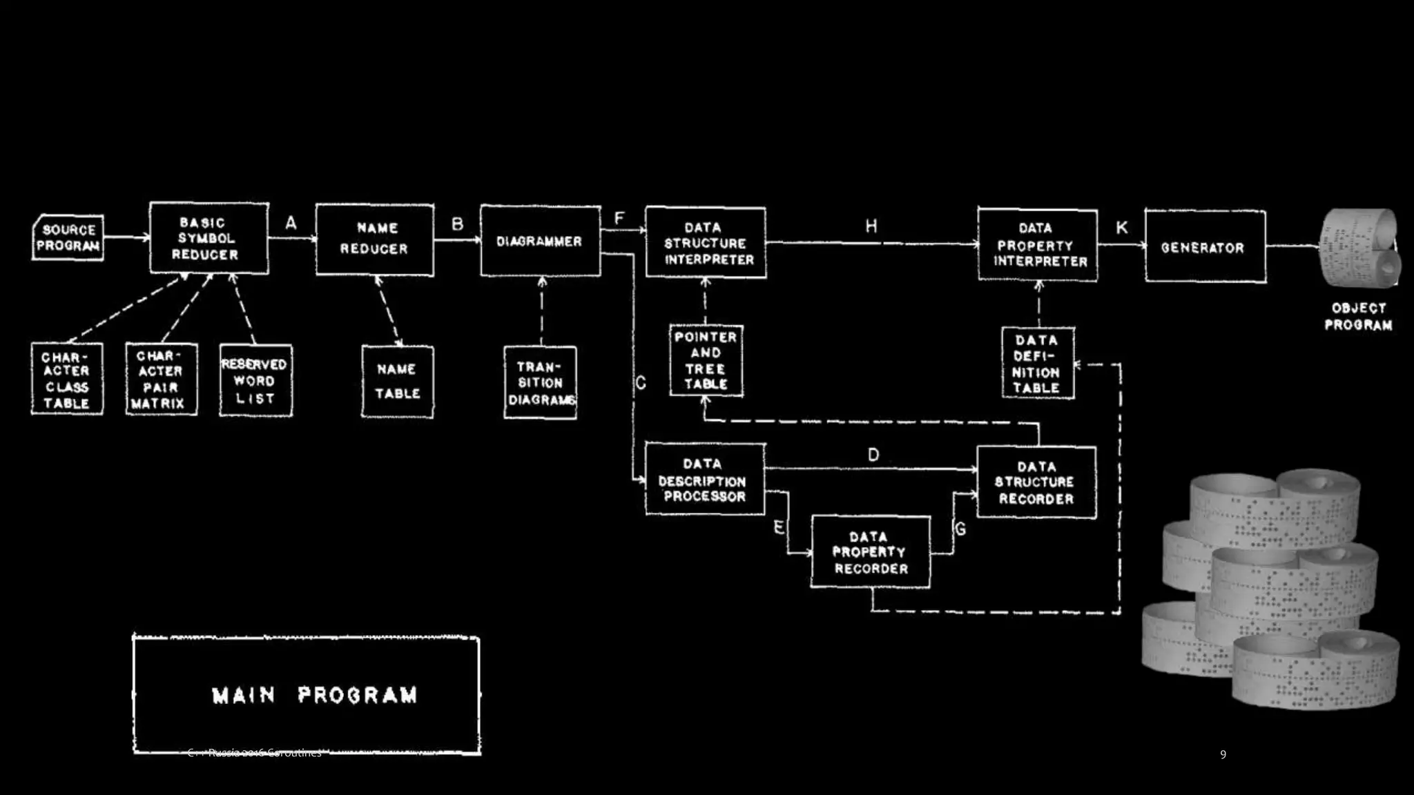 C++ Russia 2016 Coroutines 9
 