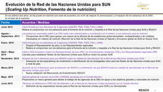 4
Evolución de la Red de las Naciones Unidas para SUN
(Scaling Up Nutrition, Fomento de la nutrición)
Fecha Acuerdos / Medidas
Junio 2013 Carta firmada por los directores de 5 agencias (UNICEF, PMA, FIDA, FAO y OMS)
Reitera el compromiso con los esfuerzos para el fomento de la nutrición y respalda a la Red de las Naciones Unidas para SUN y REACH
Agosto –
Septiembre 2013
Los gobiernos nacionales piden a la ONU estar más cohesionados y coordinados en lo relativo a sus esfuerzos para la nutrición
• Compromiso de la ONU para apoyar una mejora de la eficacia de las plataformas gubernamentales, multisectoriales y de múltiples
interesados en materia de nutrición (Reunión de la Red de las Naciones Unidas en Nairobi y Encuentro global de SUN en Nueva York)
Enero 2014 Carta firmada por los directores de 5 agencias (UNICEF, PMA, FIDA, FAO y OMS)
• Dirigida al Representante de país y a los Representantes regionales
• Reitera el compromiso con los esfuerzos para el fomento de la nutrición y respalda a la Red de las Naciones Unidas para SUN y REACH
Abril – Mayo
2014
Carta y FAQ enviados a todos los Representantes de país (RP), los Coordinadores residentes (CR) y los Representantes regionales (RR)
Llamada para establecer Redes de las Naciones Unidas para SUN en todos los países SUN
Noviembre 2014 Acuerdo de los 5 directores para que REACH actúe en calidad de Secretariado de la Red de las Naciones Unidas para SUN
• Aclaración de las expectativas de rendimiento e identificación de los entregables clave para las Redes de las Naciones Unidas para SUN
a nivel de país
Marzo 2015 Acuerdo de los 5 directores para la extensión de REACH y confirmación de que REACH actúe en calidad de Secretariado de la Red de las
Naciones Unidas para SUN
• Nueva validación del Memorando de Entendimiento REACH
Mayo 2015 Agenda global de nutrición de la ONU (UNGNA) aprobada por el Comité directivo
Proporciona un marco general para alinear el trabajo de las agencias de la ONU en apoyo a los objetivos globales y nacionales de nutrición
Junio 2015 Términos de Referencia (TDR) del Secretariado y de la Red de las Naciones Unidas aprobados por el Comité directivo
• Definición de las expectativas futuras para la Red de las Naciones Unidas para SUN y su Secretariado
En los últimos dos años, se ha puesto en marcha una serie de acuerdos con el fin de mejorar la armonización y el impacto de los esfuerzos de la ONU
en el área de la nutrición.
 
