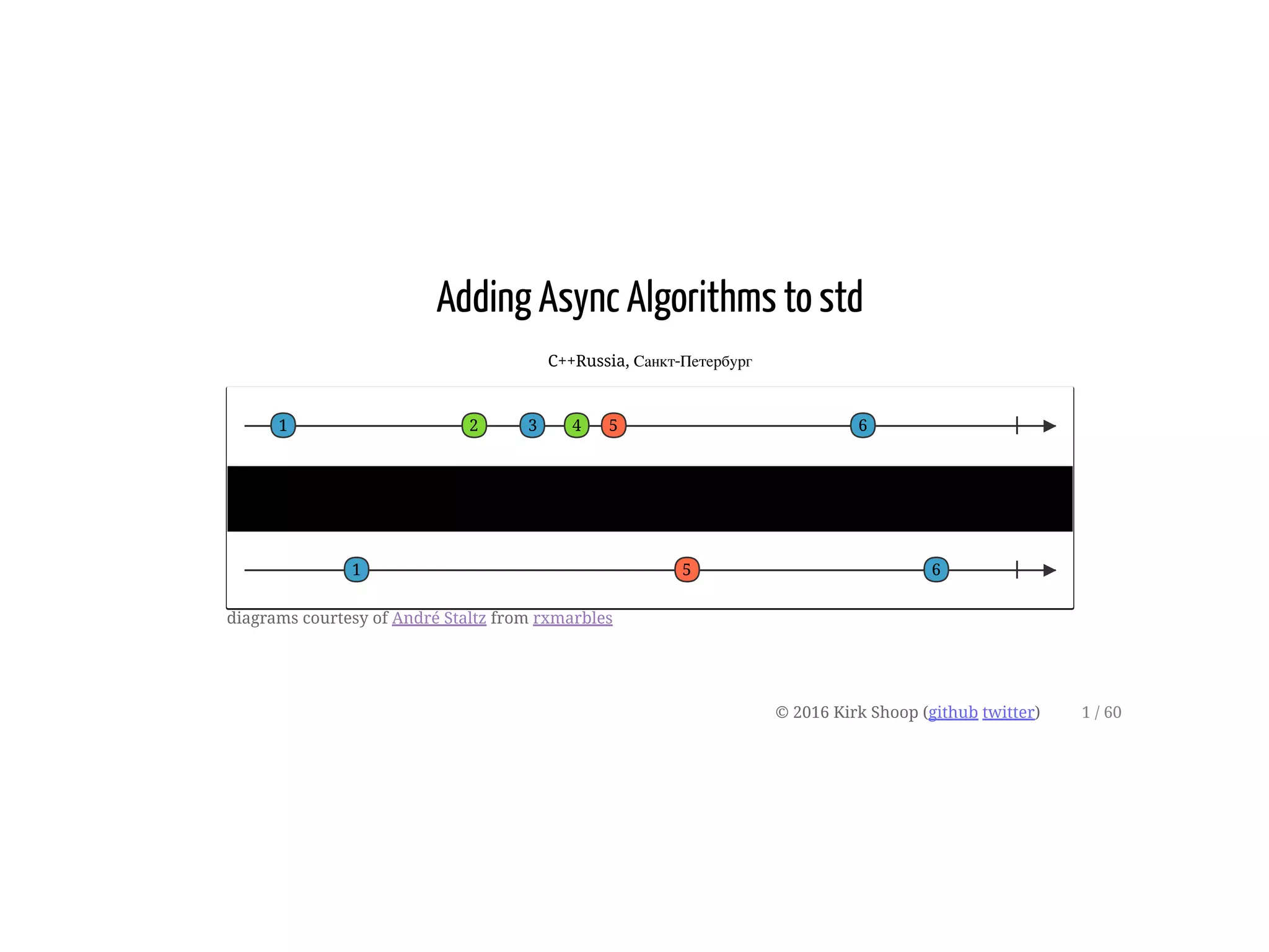Adding Async Algorithms to std
C++Russia, Санкт-Петербург
© 2016 Kirk Shoop (github twitter)
1
debounce
5
diagrams courtesy of André Staltz from rxmarbles
1 / 60
1
2 3 4 5 6
6
 