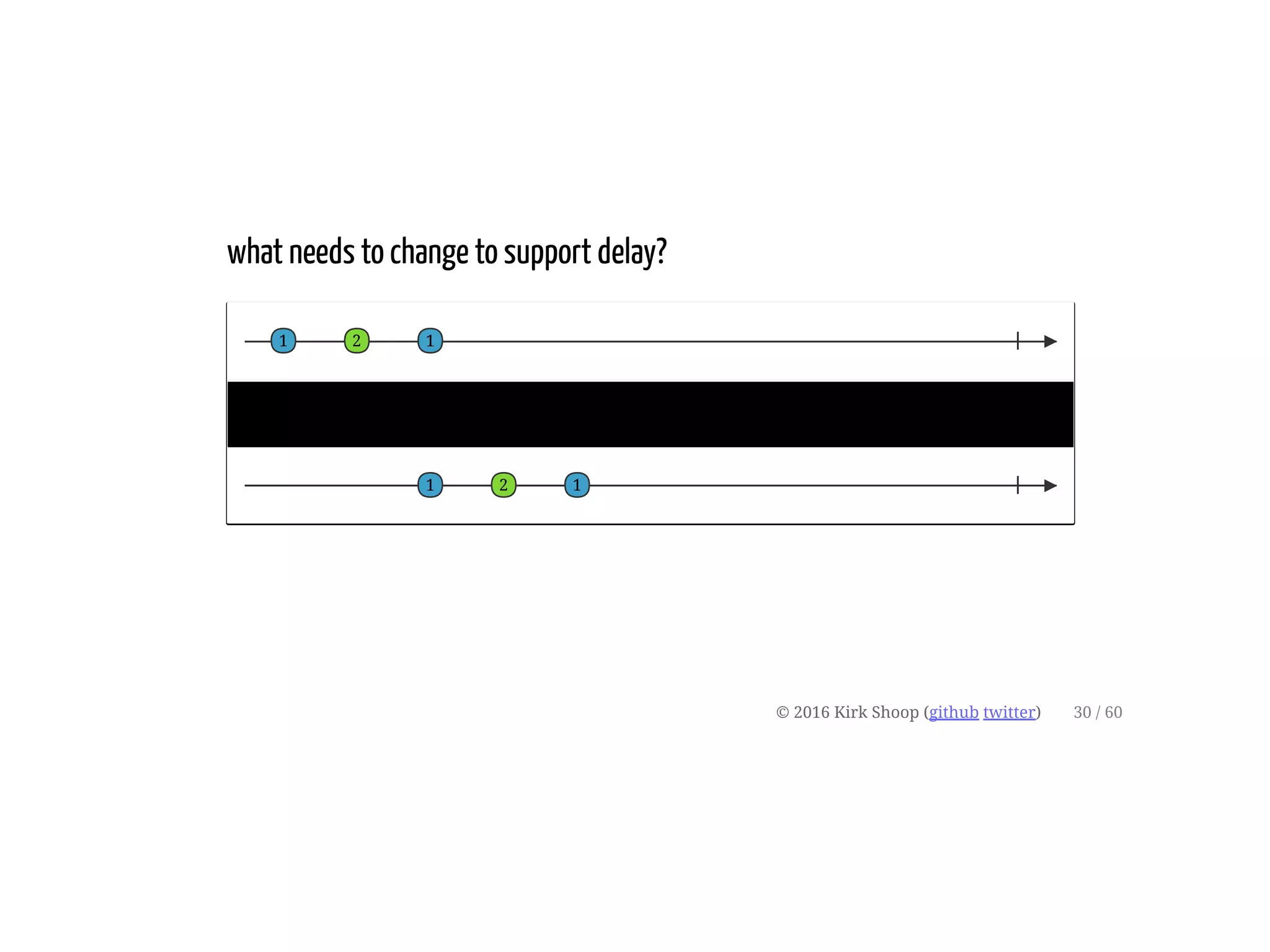 what needs to change to support delay?
© 2016 Kirk Shoop (github twitter)
1
delay
30 / 60
2 1
1 2 1
 