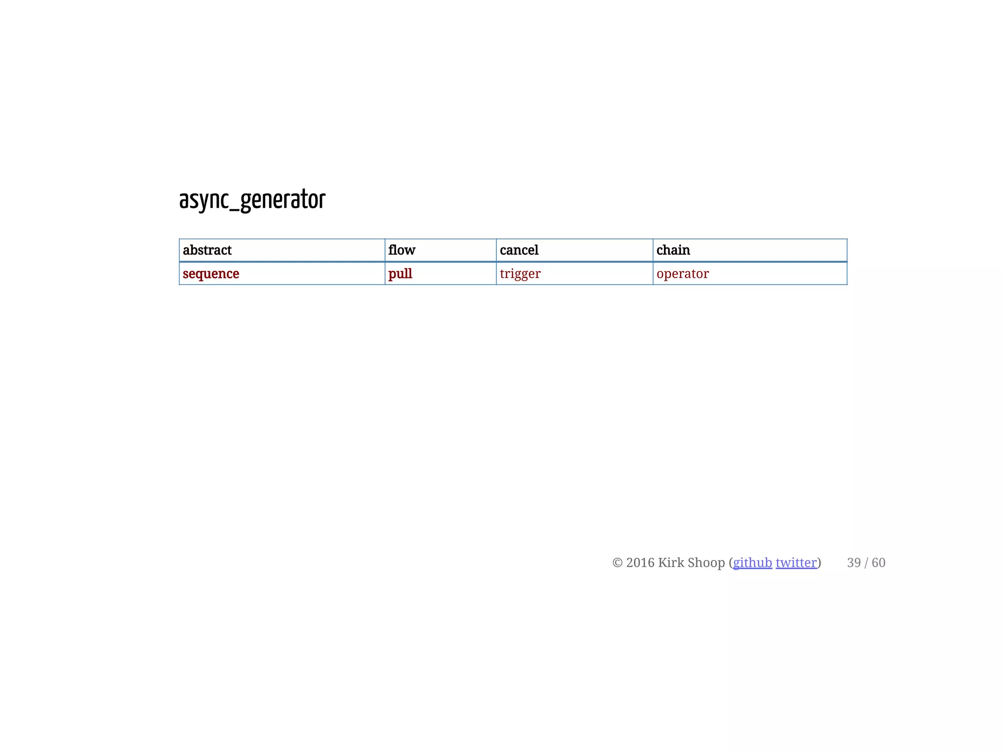 async_generator
abstract flow cancel chain
sequence pull trigger operator
© 2016 Kirk Shoop (github twitter) 39 / 60
 