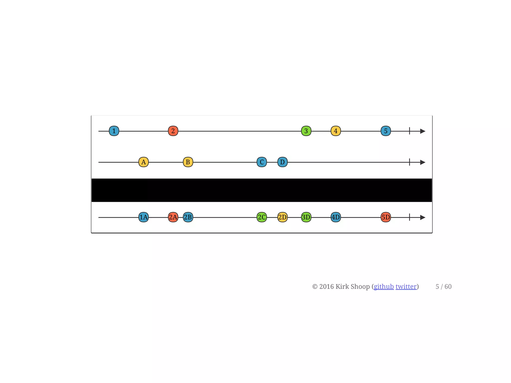 © 2016 Kirk Shoop (github twitter)
1
combineLatest((x, y) => "" + x + y)
2D
5 / 60
A
1A
2
2A
B
2B
C
2C
D
3
3D
4
4D
5
5D
 