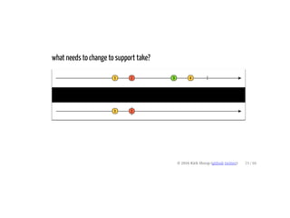what needs to change to support take?
© 2016 Kirk Shoop (github twitter)
take(2)
23 / 60
1
1
2
2
3 4
 