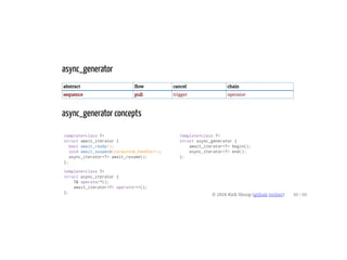 template<class T>
struct await_iterator {
bool await_ready();
void await_suspend(coroutine_handle<>);
async_iterator<T> await_resume();
};
template<class T>
struct async_iterator {
T& operator*();
await_iterator<T> operator++();
};
template<class T>
struct async_generator {
await_iterator<T> begin();
async_iterator<T> end();
};
async_generator
abstract flow cancel chain
sequence pull trigger operator
async_generator concepts
© 2016 Kirk Shoop (github twitter) 40 / 60
 