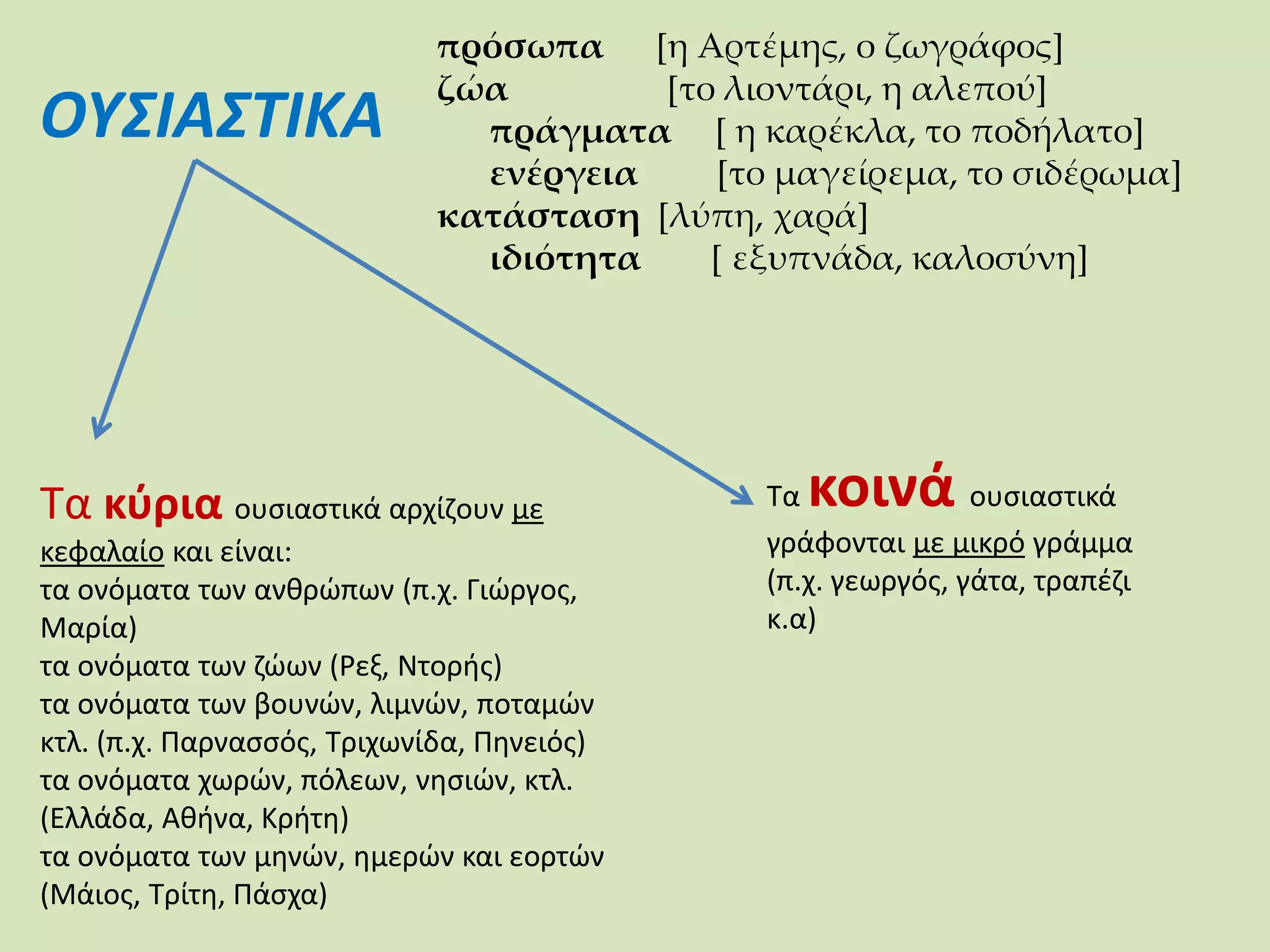 ΟΥΣΙΑΣΤΙΚΑ
πρόσωπα [η Αρτέμης, ο ζωγράφος]
ζώα [το λιοντάρι, η αλεπού]
πράγματα [ η καρέκλα, το ποδήλατο]
ενέργεια [το μαγείρεμα, το σιδέρωμα]
κατάσταση [λύπη, χαρά]
ιδιότητα [ εξυπνάδα, καλοσύνη]
Τα κύρια ουσιαστικά αρχίζουν με
κεφαλαίο και είναι:
τα ονόματα των ανθρώπων (π.χ. Γιώργος,
Μαρία)
τα ονόματα των ζώων (Ρεξ, Ντορής)
τα ονόματα των βουνών, λιμνών, ποταμών
κτλ. (π.χ. Παρνασσός, Τριχωνίδα, Πηνειός)
τα ονόματα χωρών, πόλεων, νησιών, κτλ.
(Ελλάδα, Αθήνα, Κρήτη)
τα ονόματα των μηνών, ημερών και εορτών
(Μάιος, Τρίτη, Πάσχα)
Τα κοινά ουσιαστικά
γράφονται με μικρό γράμμα
(π.χ. γεωργός, γάτα, τραπέζι
κ.α)
 