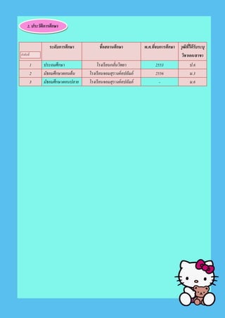 2. ประวัติการศึกษา
ลาดับที่
ระดับการศึกษา ชื่อสถานศึกษา พ.ศ.ที่จบการศึกษา วุฒิที่ได้รับระบุ
วิชาเอก/สาขา
1 ประถมศึกษา โรงเรียนกลั่นวิทยา 2553 ป.6
2 มัธยมศึกษาตอนต้น โรงเรียนจอมสุรางค์อปถัมภ์ 2556 ม.3
3 มัธยมศึกษาตอนปลาย โรงเรียนจอมสุรางค์อปถัมภ์ - ม.6
 